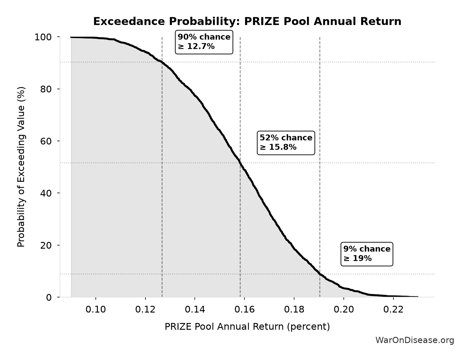 Probability of Exceeding Threshold: PRIZE Pool Annual Return