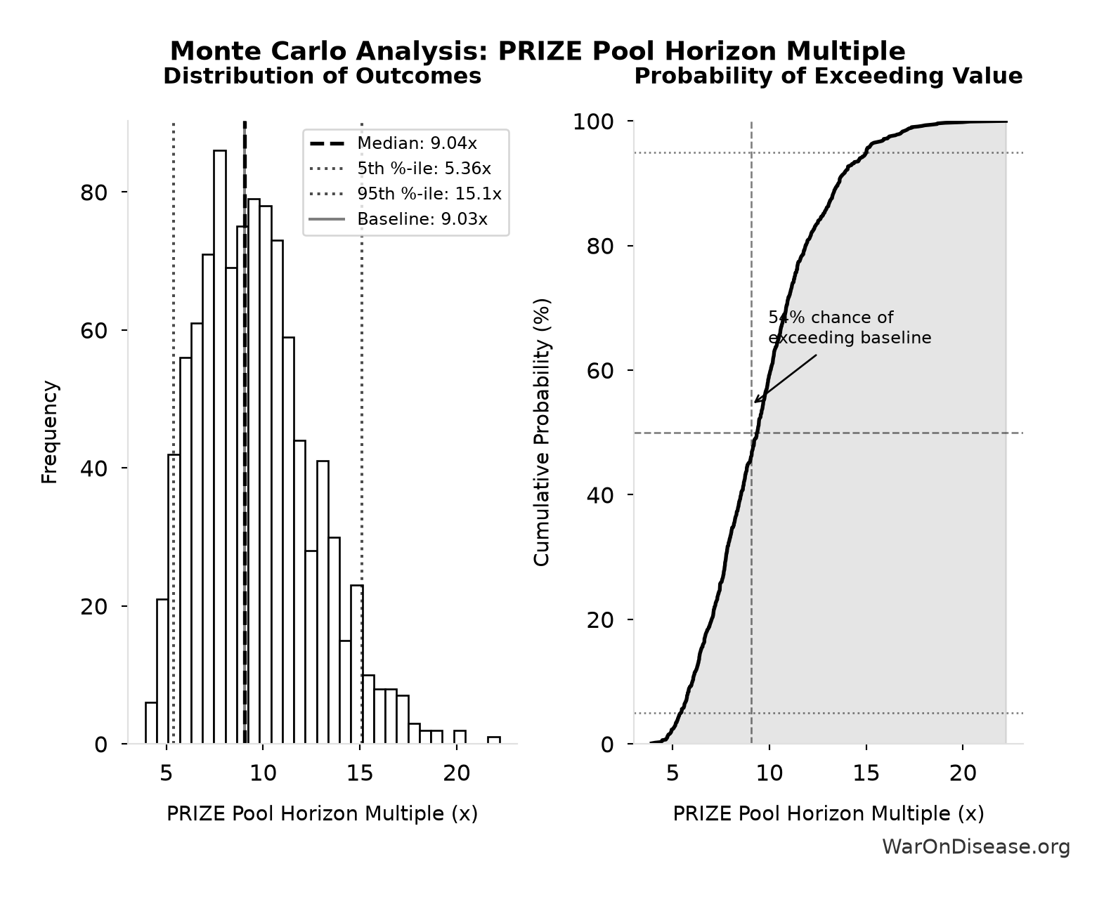 Monte Carlo Distribution: PRIZE Pool Horizon Multiple (10,000 simulations)
