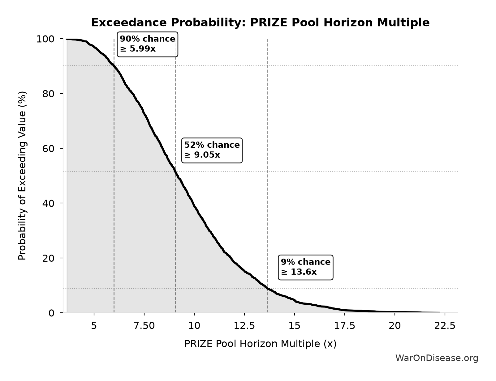 Probability of Exceeding Threshold: PRIZE Pool Horizon Multiple