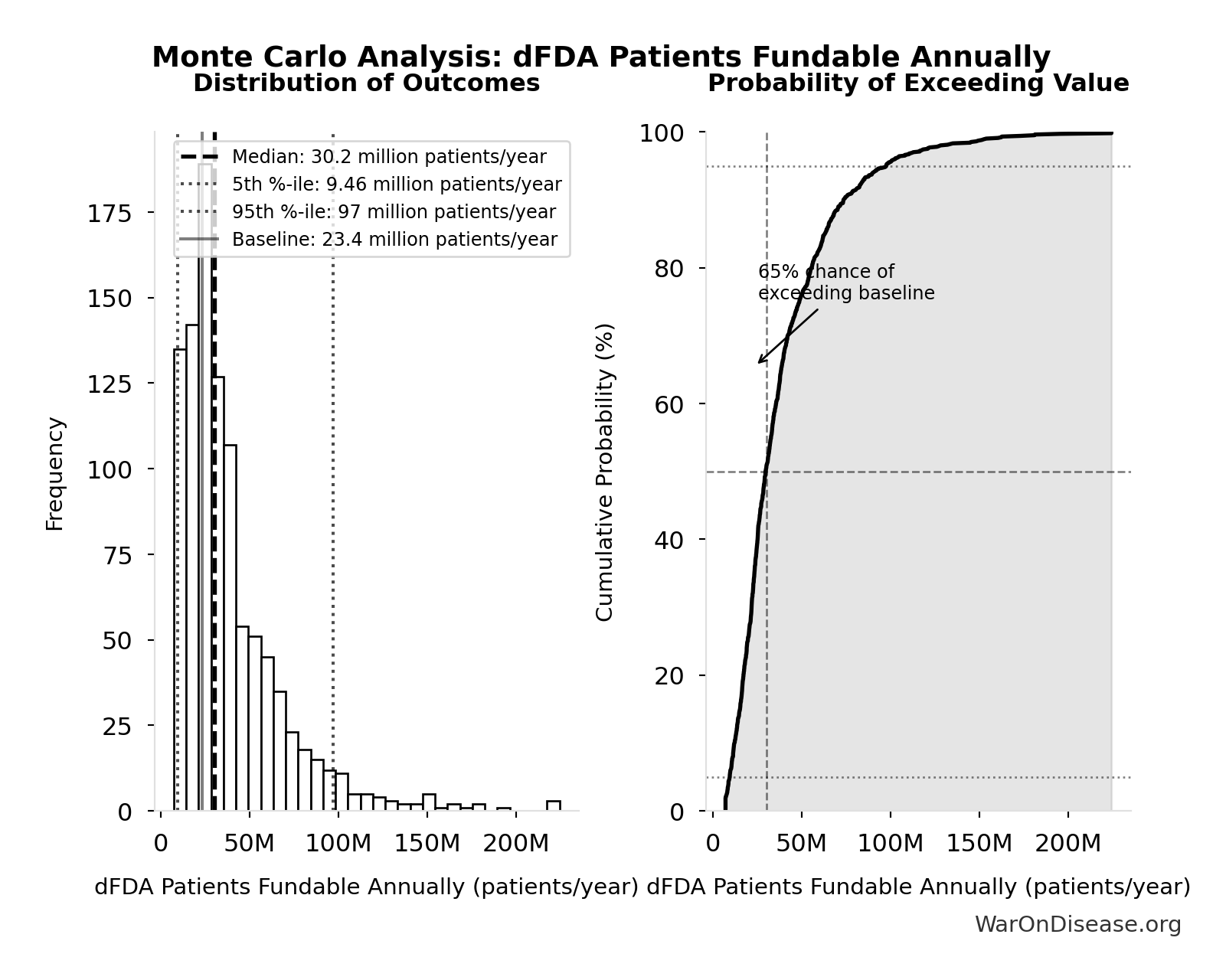 Probability of Exceeding Threshold: dFDA Therapeutic Space Exploration Time