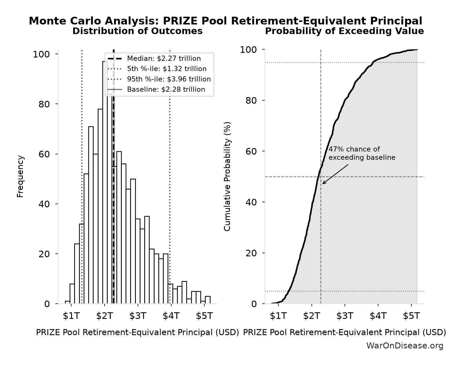 Monte Carlo Distribution: PRIZE Pool Retirement-Equivalent Principal (10,000 simulations)