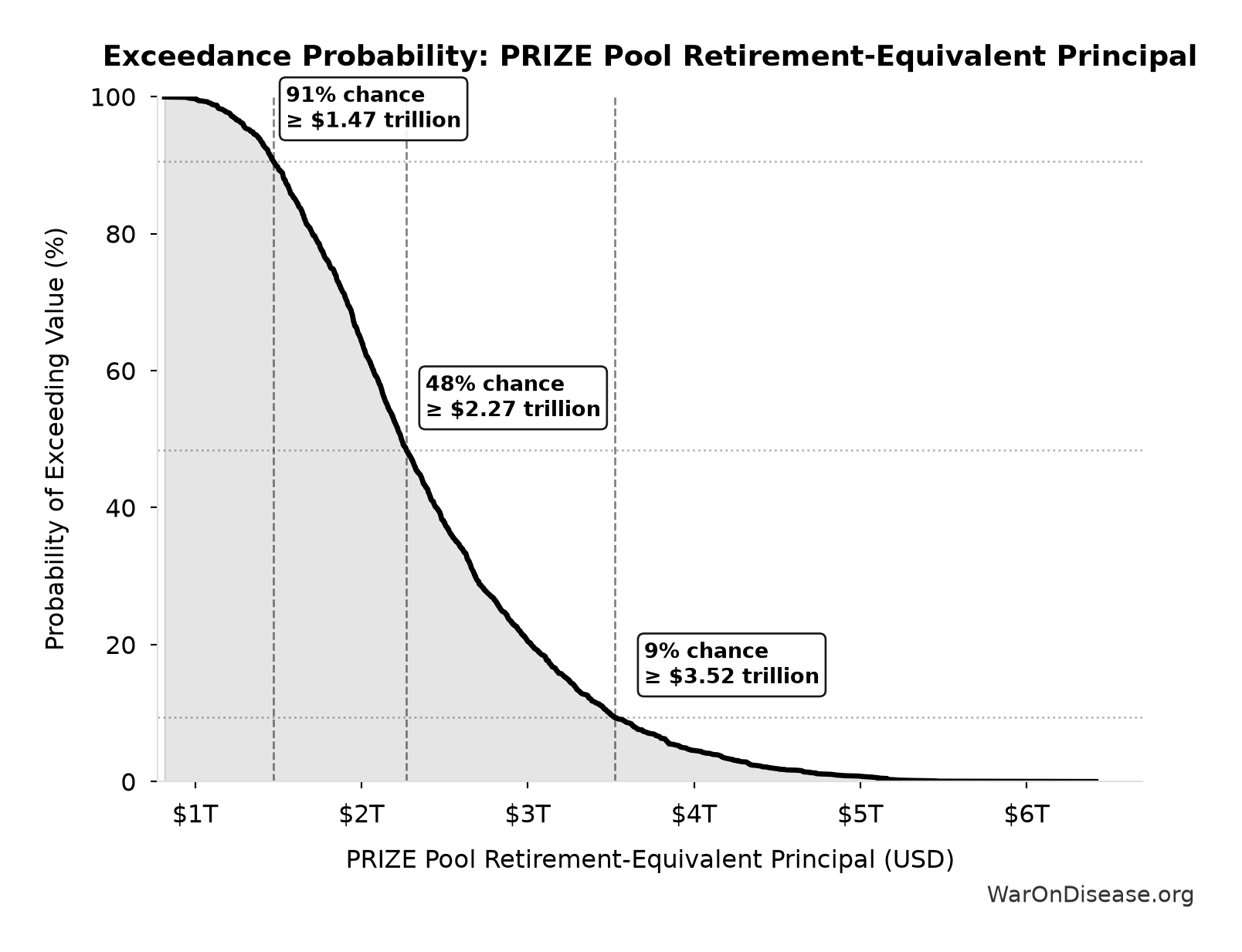 Probability of Exceeding Threshold: PRIZE Pool Retirement-Equivalent Principal
