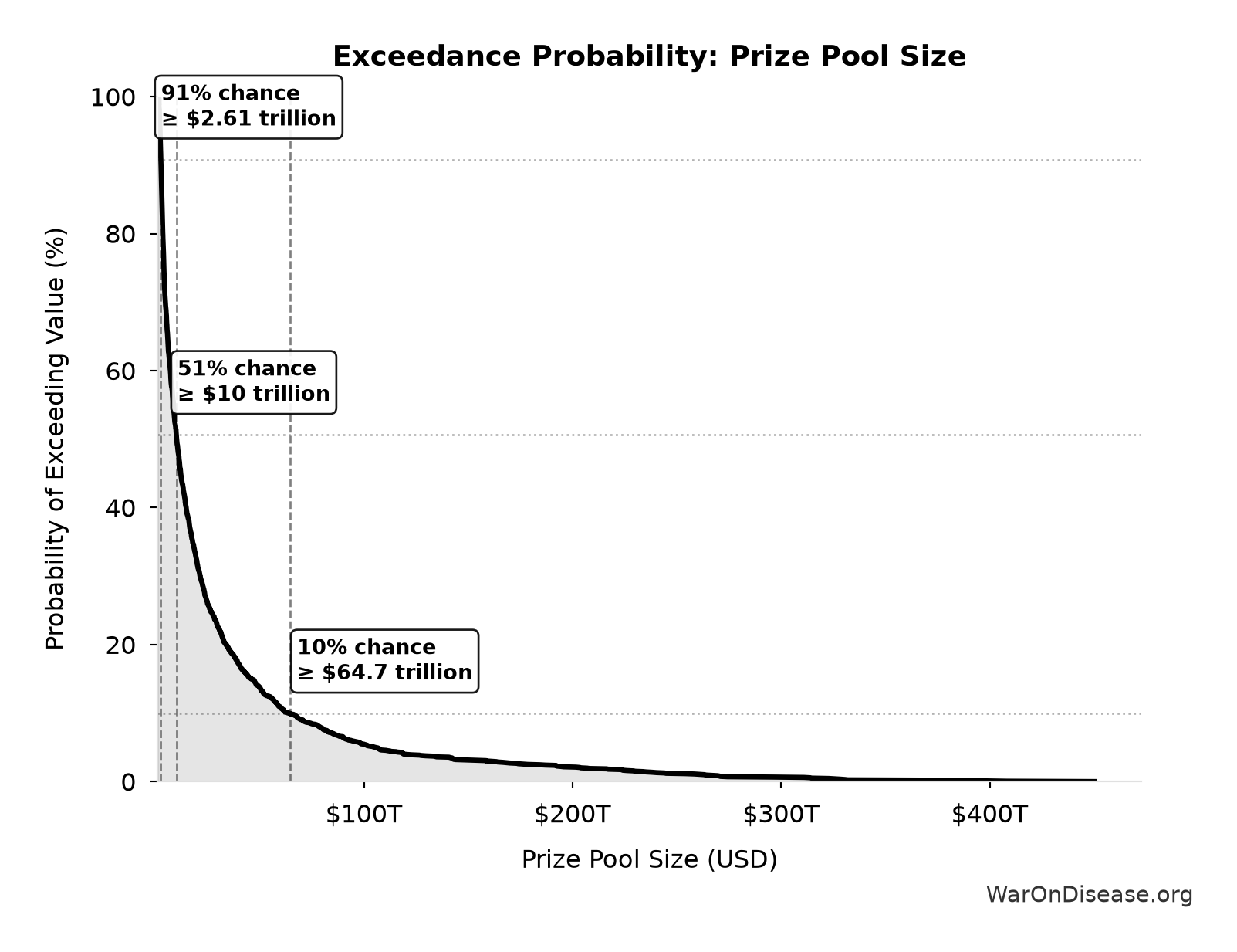 Probability of Exceeding Threshold: Prize Pool Size