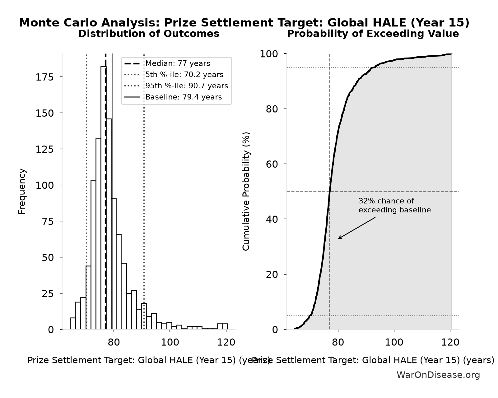 Monte Carlo Distribution: Prize Settlement Target: Global HALE (Year 15) (10,000 simulations)