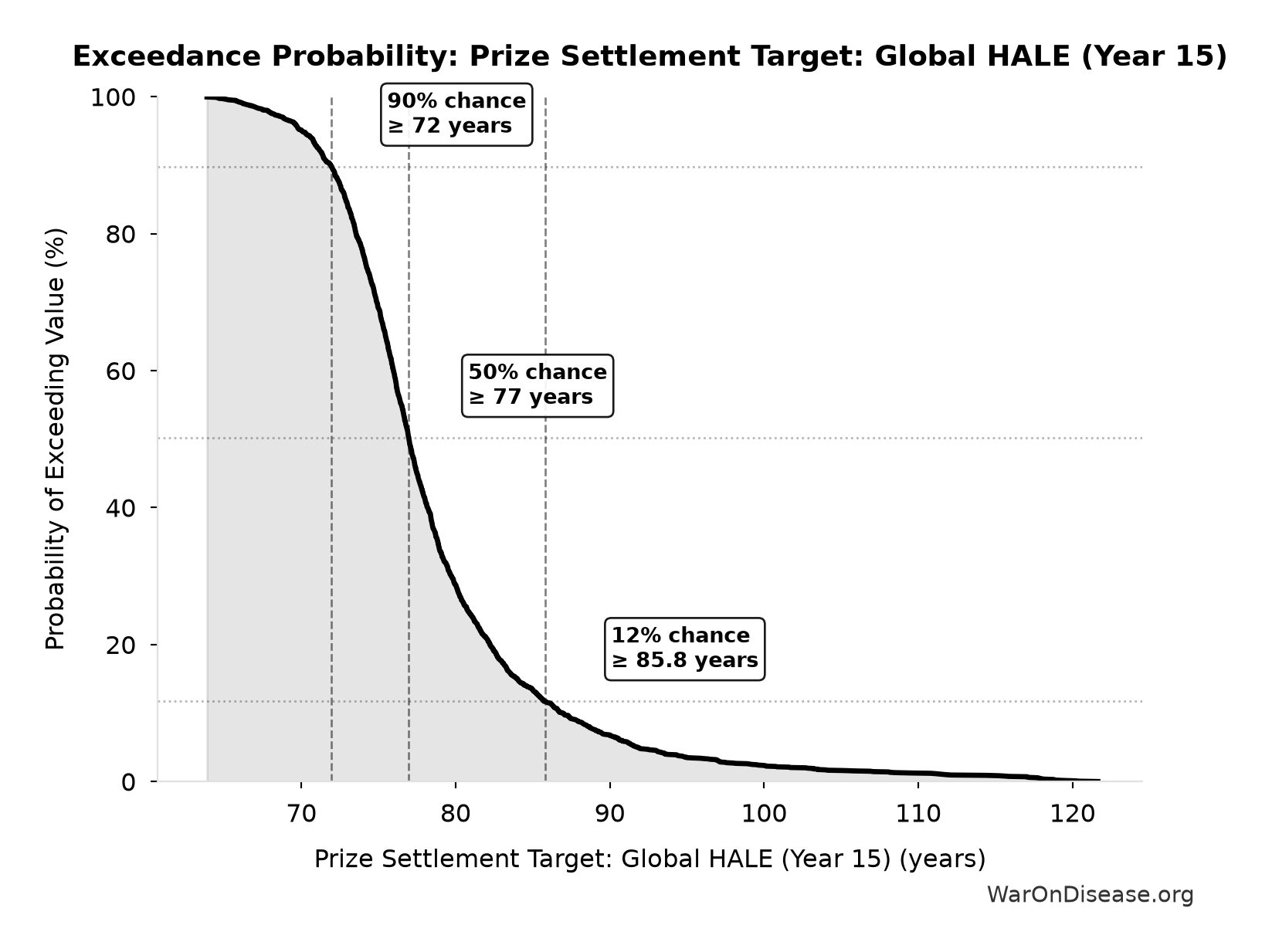 Probability of Exceeding Threshold: Prize Settlement Target: Global HALE (Year 15)