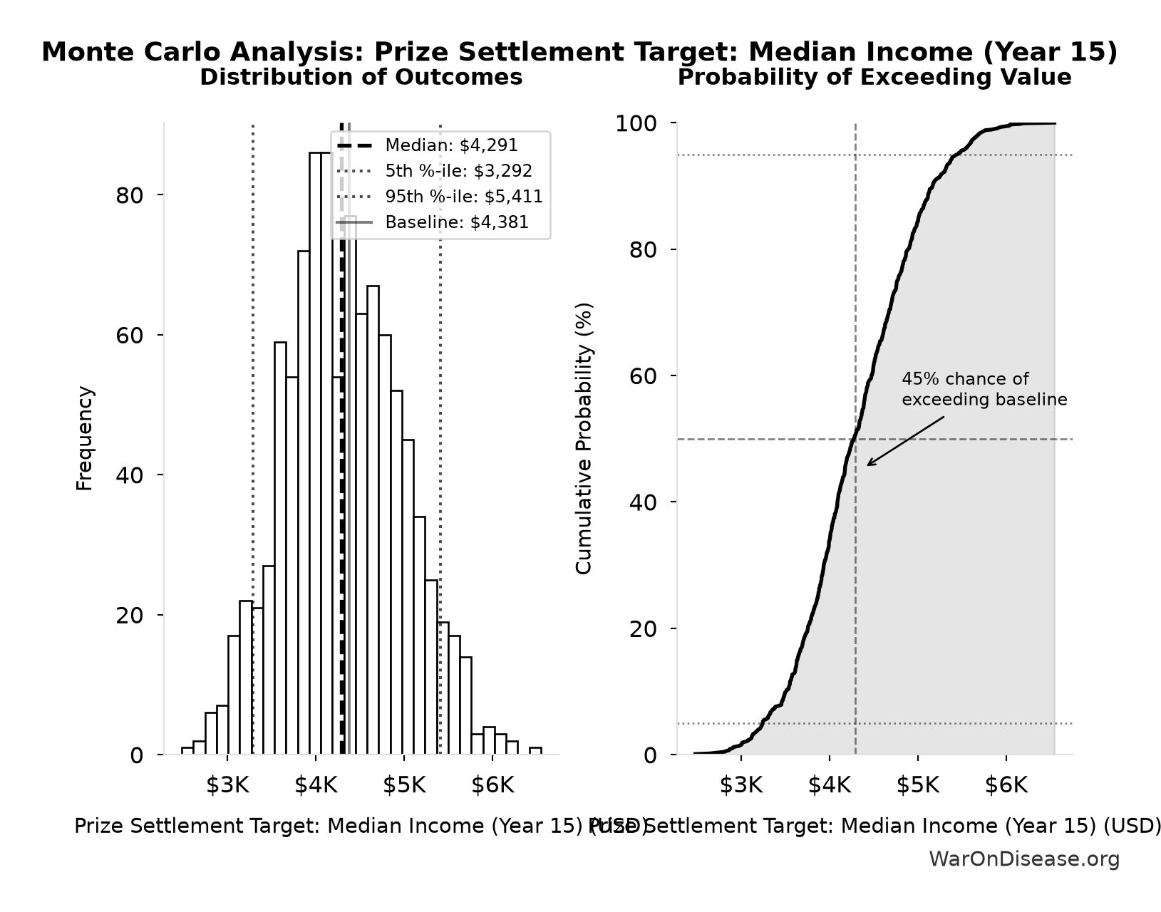 Monte Carlo Distribution: Prize Settlement Target: Median Income (Year 15) (10,000 simulations)