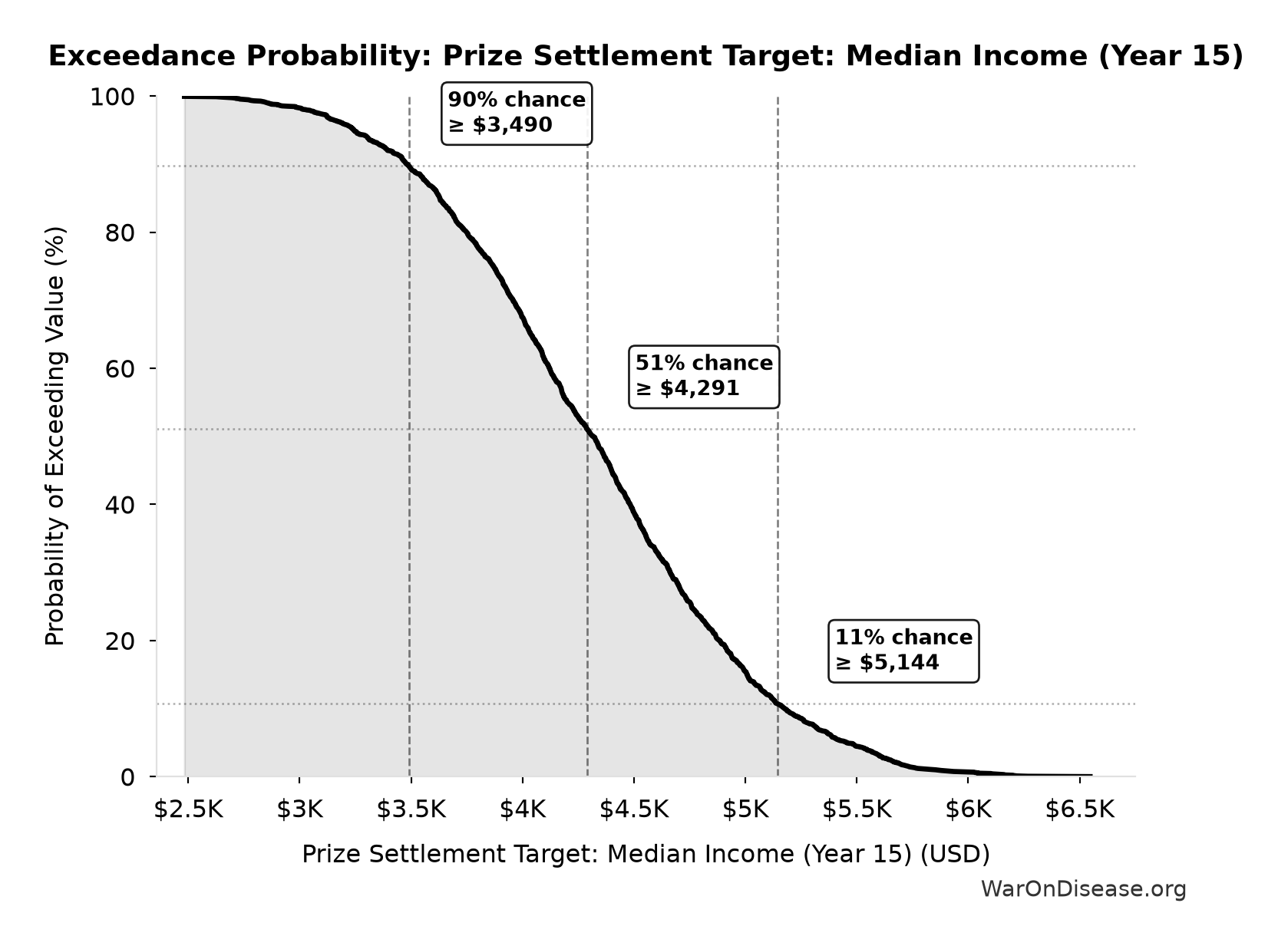 Probability of Exceeding Threshold: Prize Settlement Target: Median Income (Year 15)