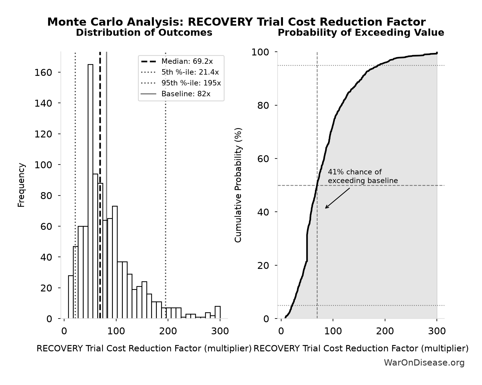 Monte Carlo Distribution: RECOVERY Trial Cost Reduction Factor (10,000 simulations)