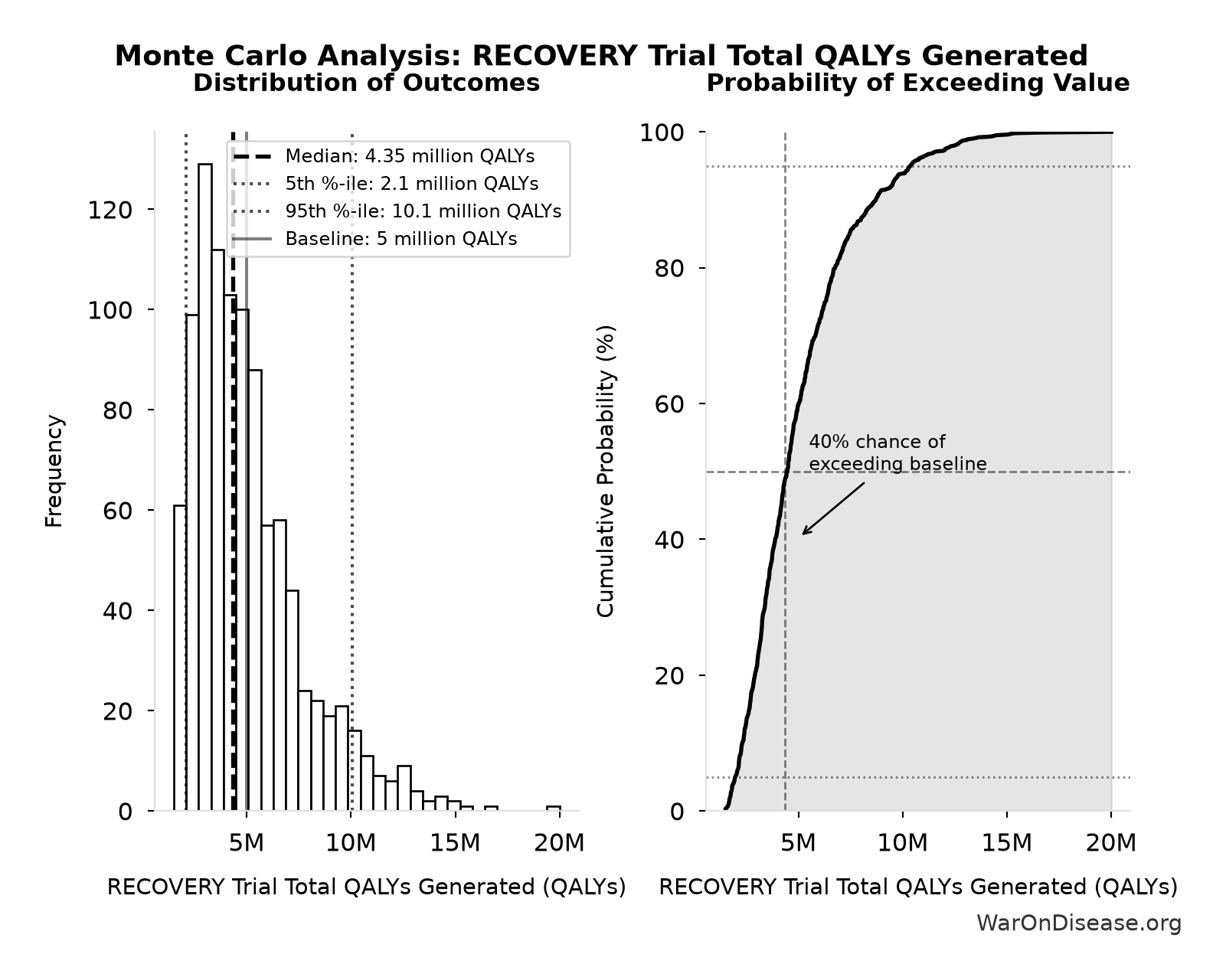 Monte Carlo Distribution: RECOVERY Trial Total QALYs Generated (10,000 simulations)