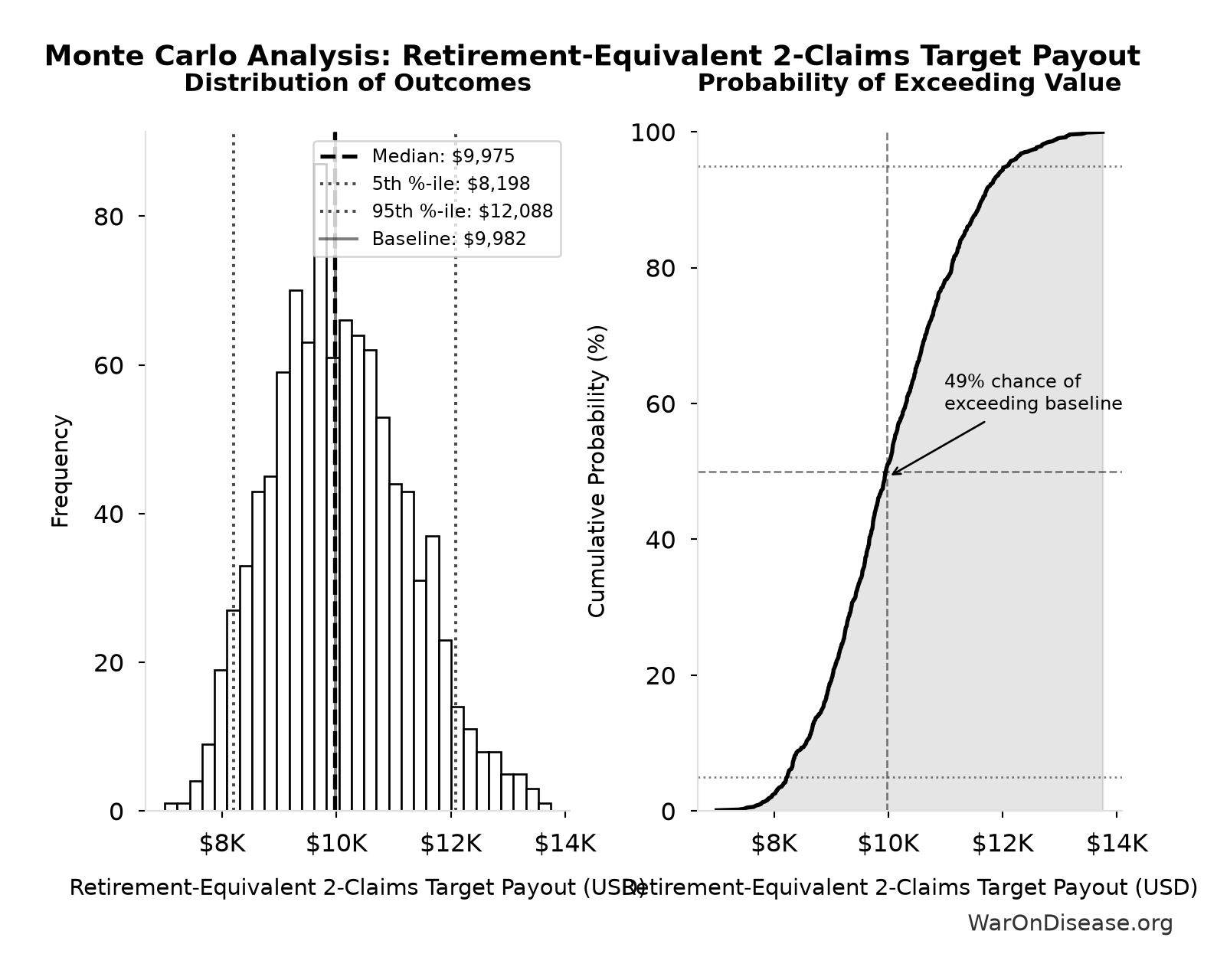 Monte Carlo Distribution: Retirement-Equivalent 2-Claims Target Payout (10,000 simulations)