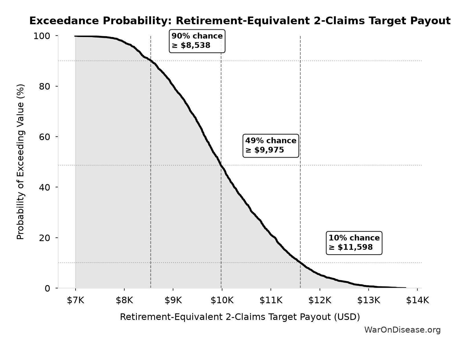 Probability of Exceeding Threshold: Retirement-Equivalent 2-Claims Target Payout
