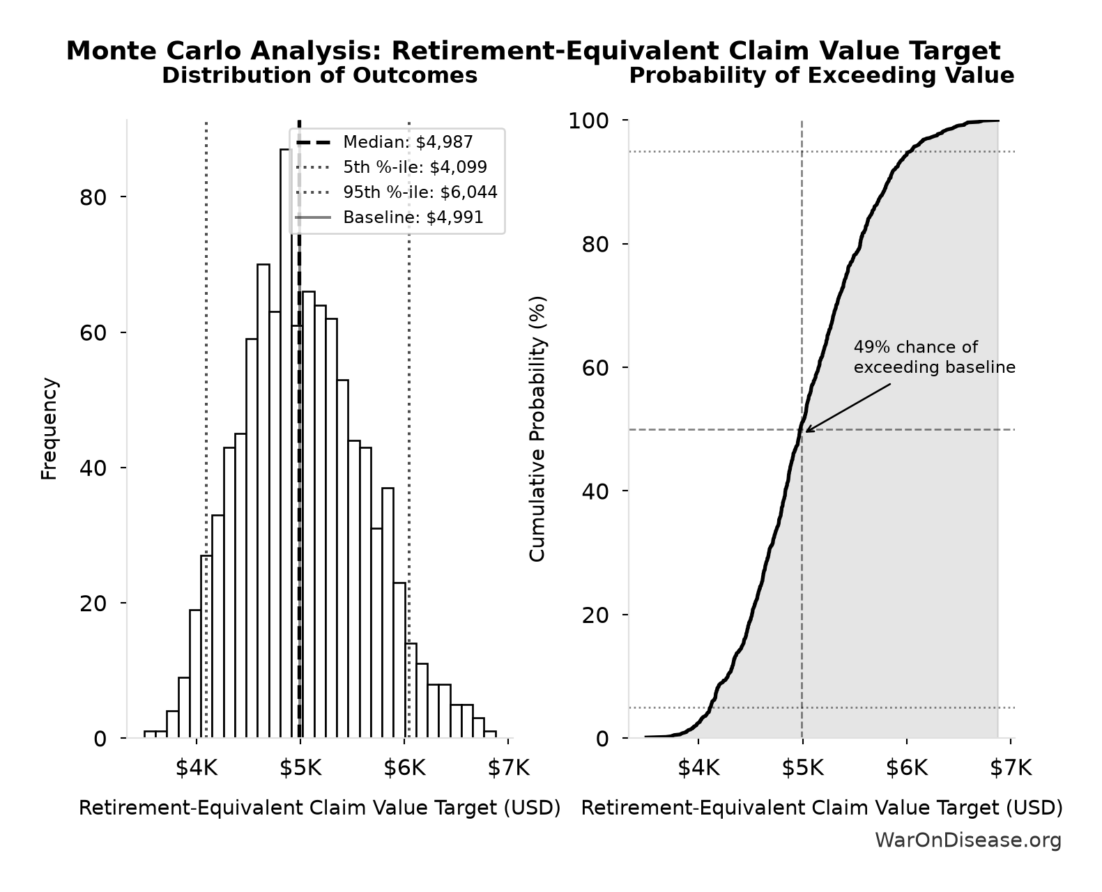 Monte Carlo Distribution: Retirement-Equivalent Claim Value Target (10,000 simulations)