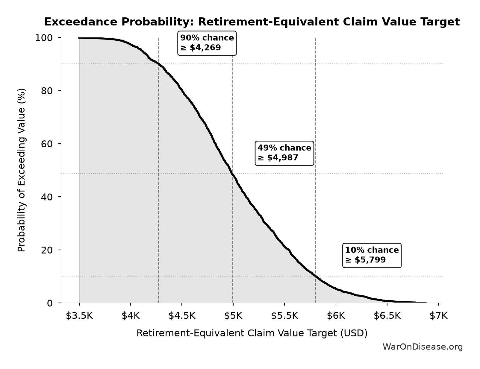Probability of Exceeding Threshold: Retirement-Equivalent Claim Value Target