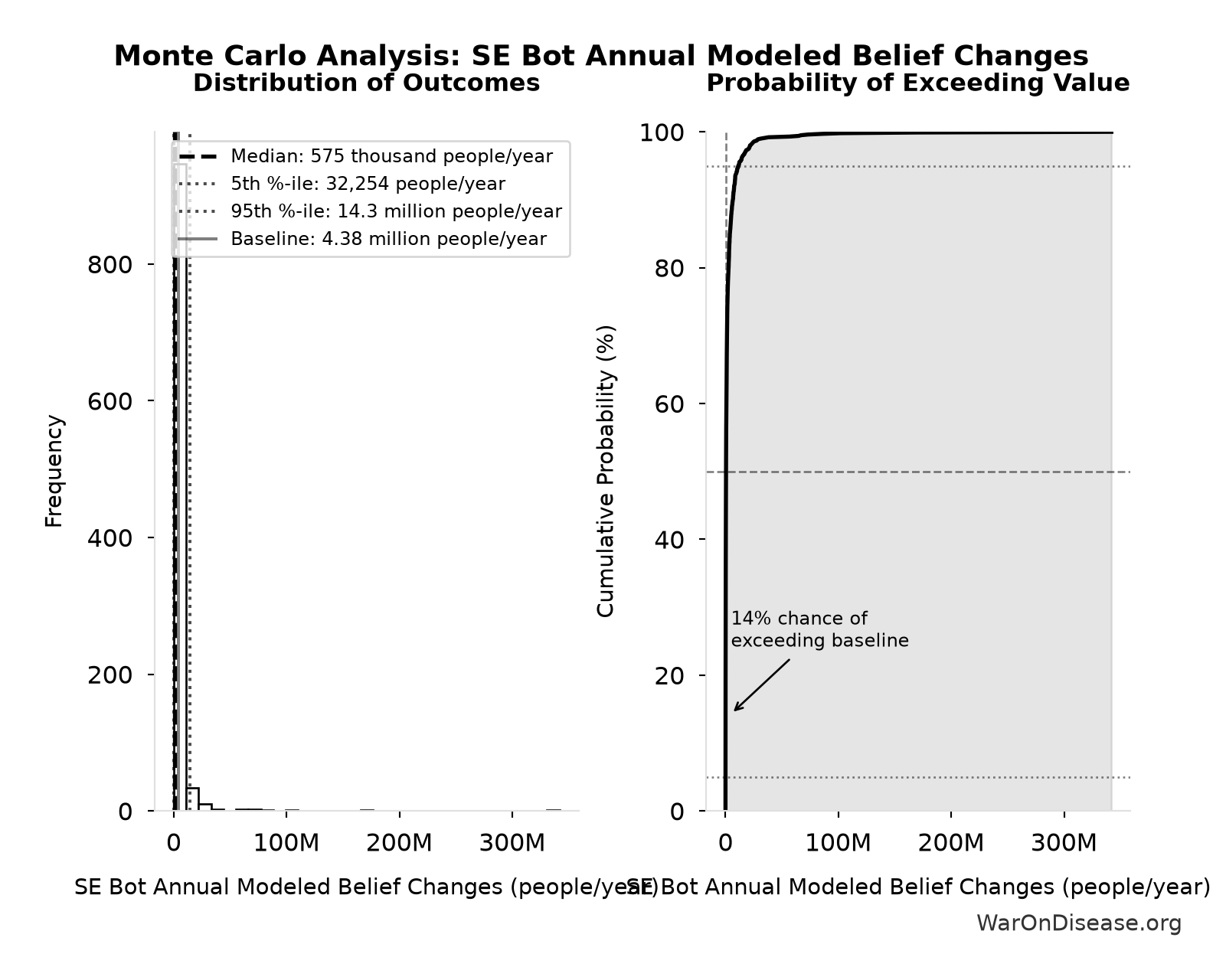Monte Carlo Distribution: SE Bot Annual Modeled Belief Changes (10,000 simulations)