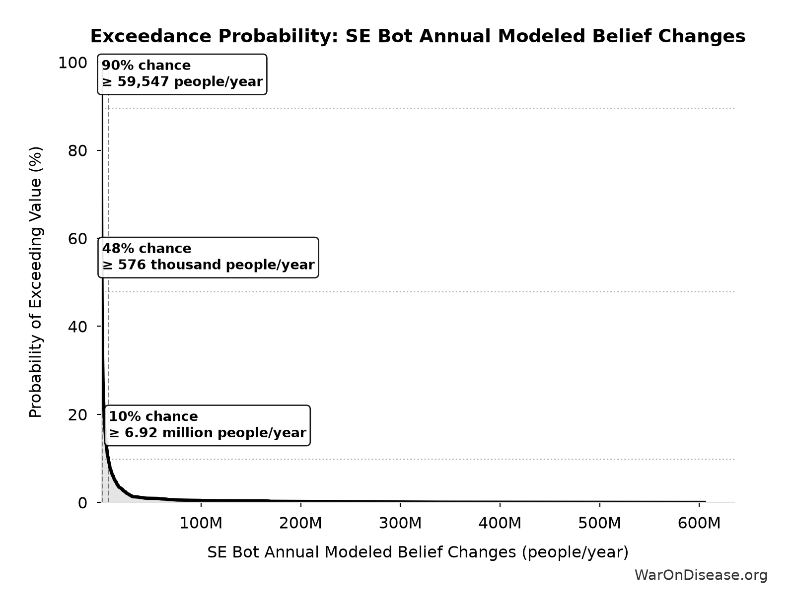 Probability of Exceeding Threshold: SE Bot Annual Modeled Belief Changes