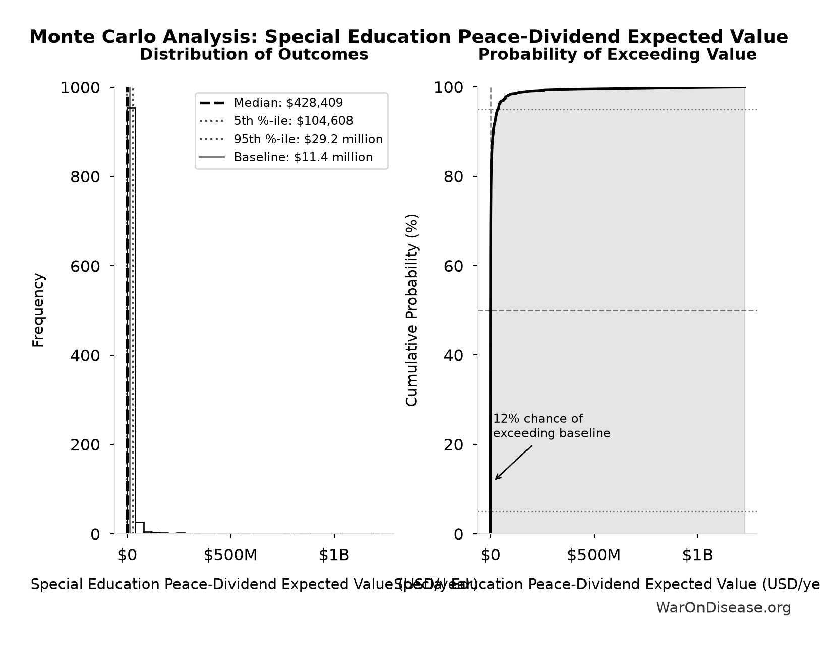 Monte Carlo Distribution: Special Education Peace-Dividend Expected Value (10,000 simulations)