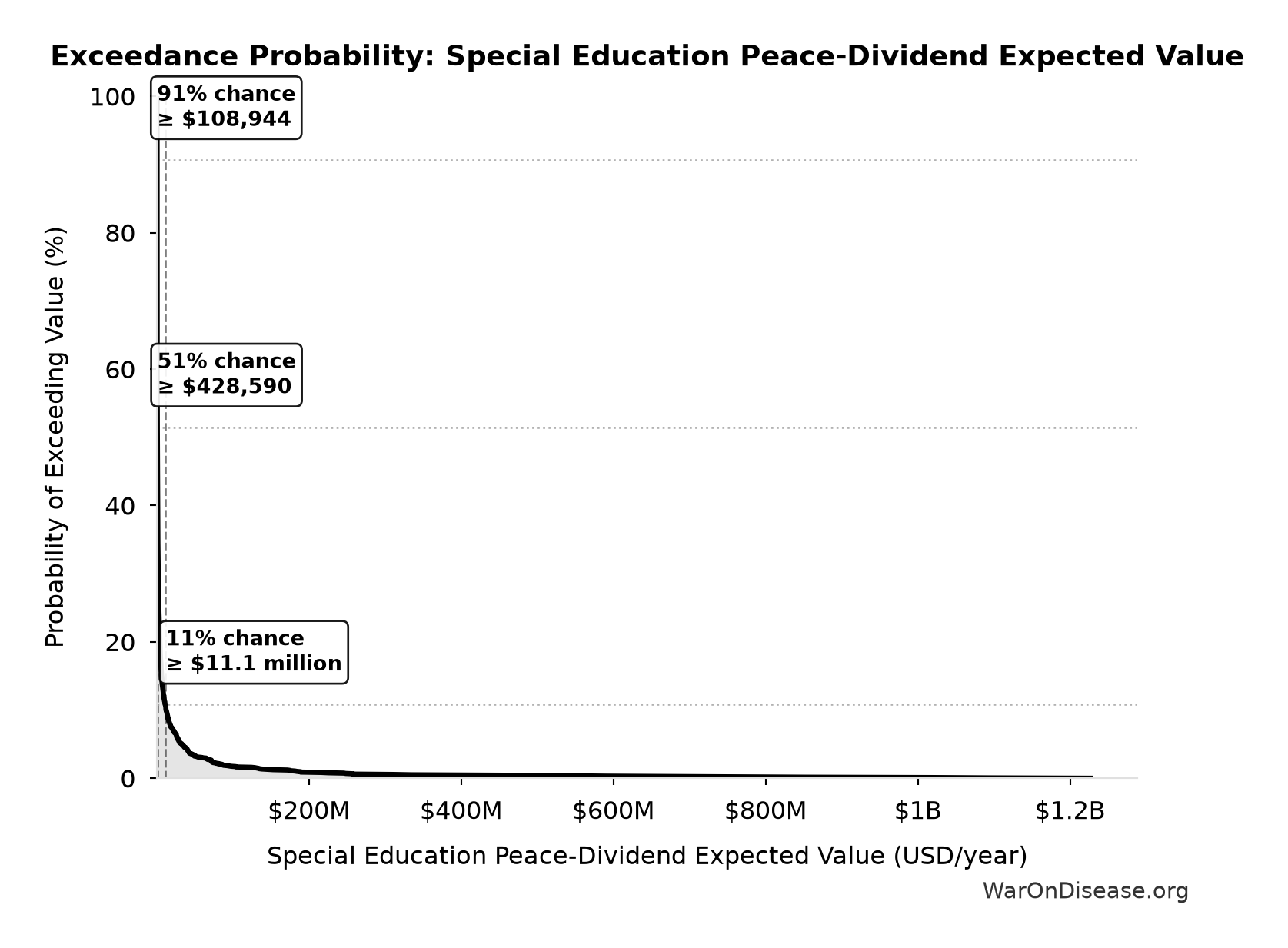 Probability of Exceeding Threshold: Special Education Peace-Dividend Expected Value