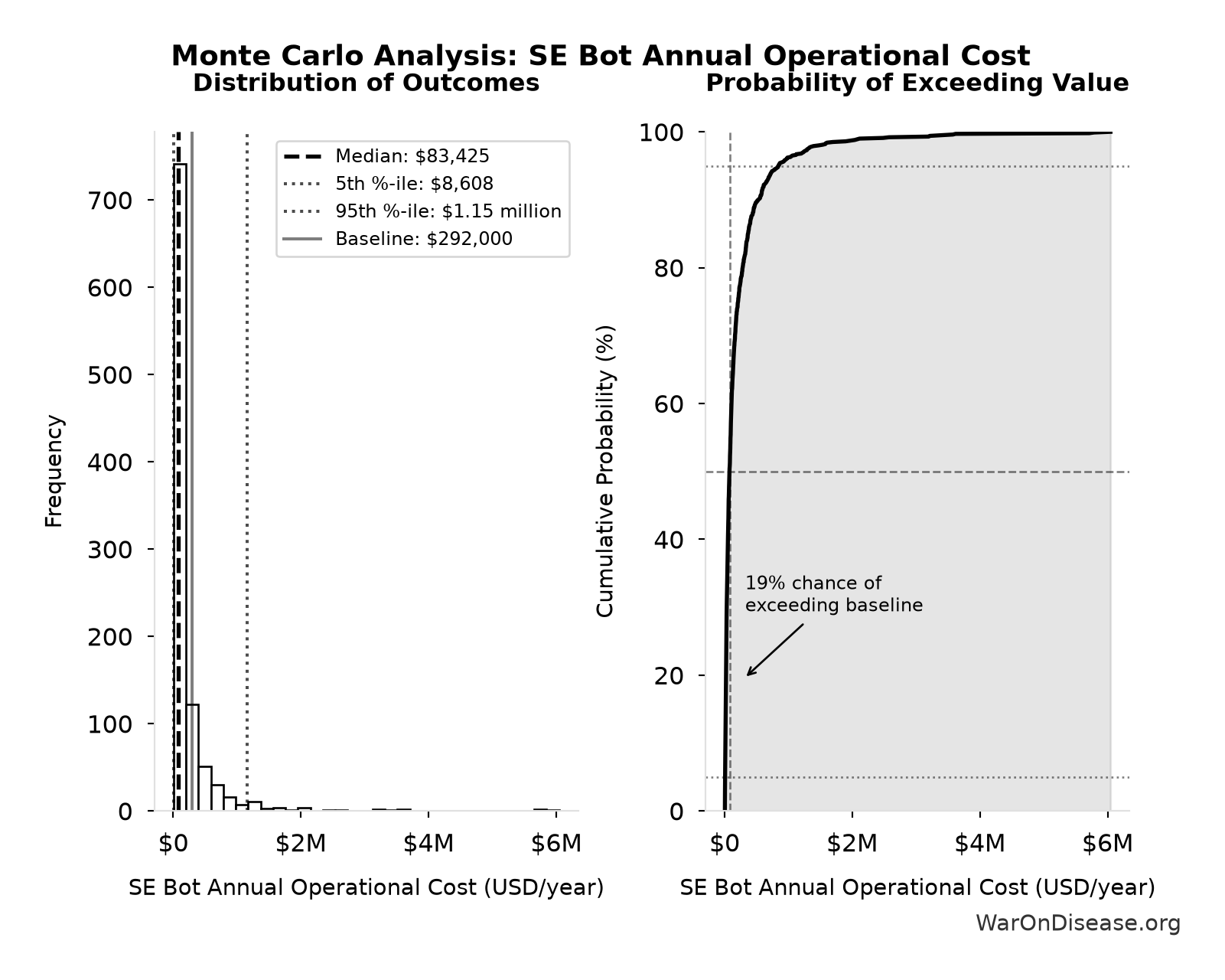 Monte Carlo Distribution: SE Bot Annual Operational Cost (10,000 simulations)