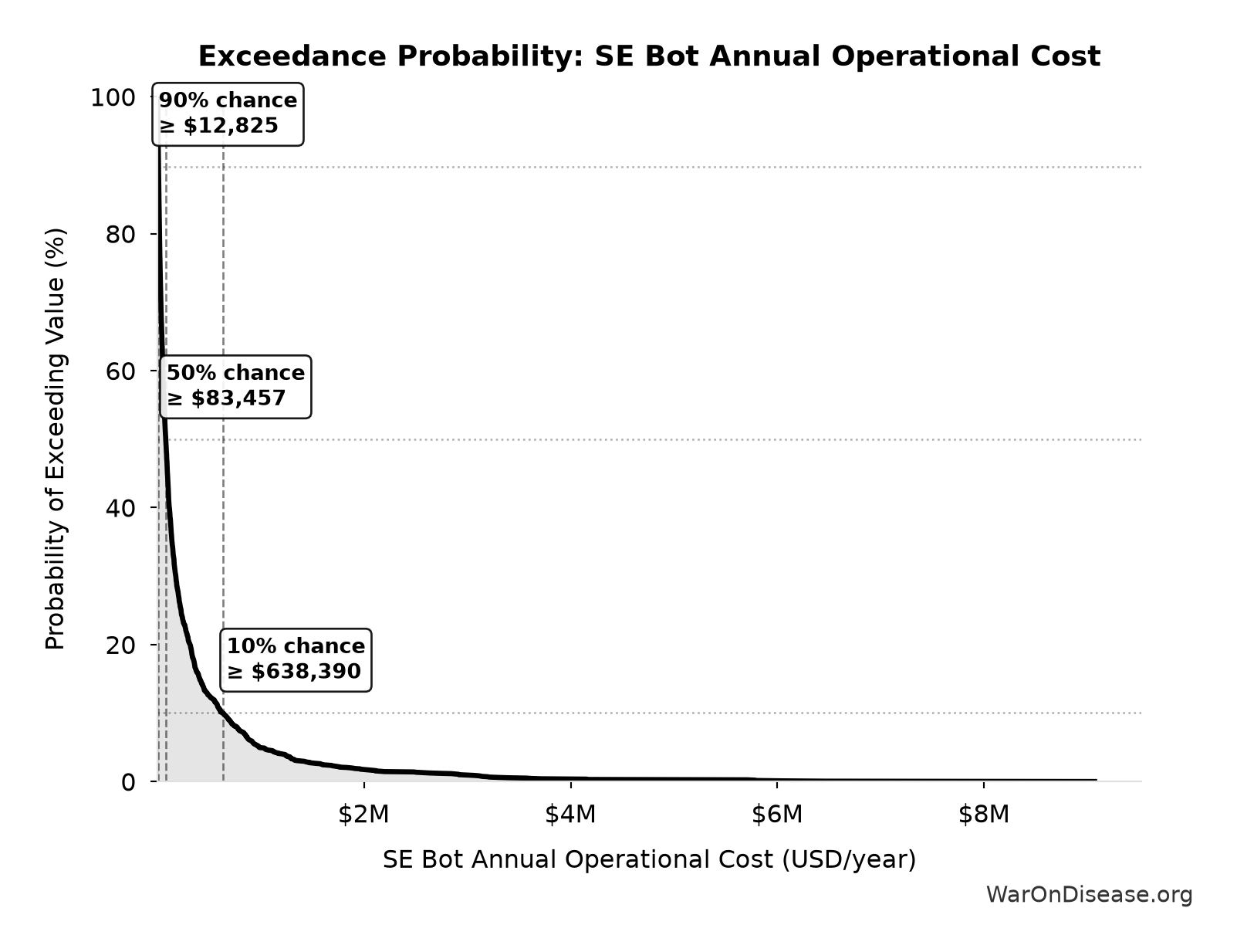 Probability of Exceeding Threshold: SE Bot Annual Operational Cost
