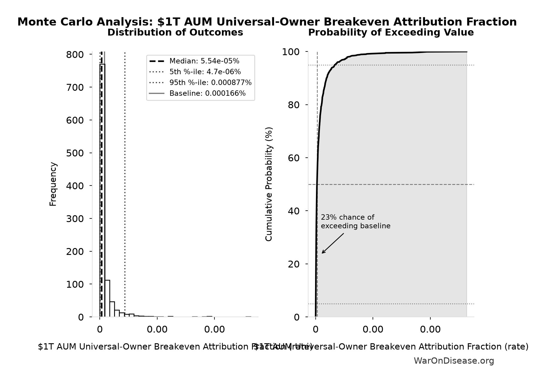 Monte Carlo Distribution: $1T AUM Universal-Owner Breakeven Attribution Fraction (10,000 simulations)