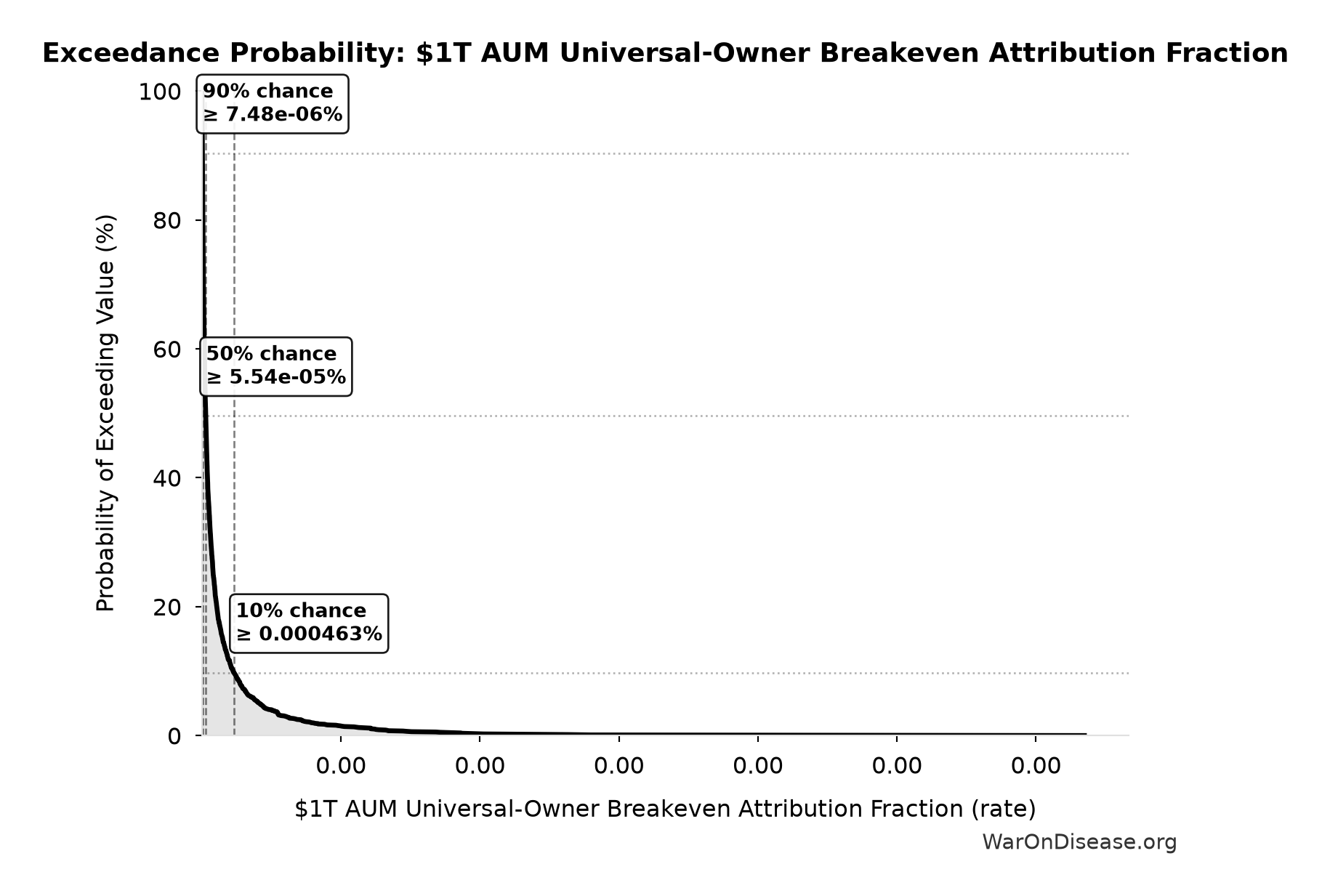 Probability of Exceeding Threshold: $1T AUM Universal-Owner Breakeven Attribution Fraction