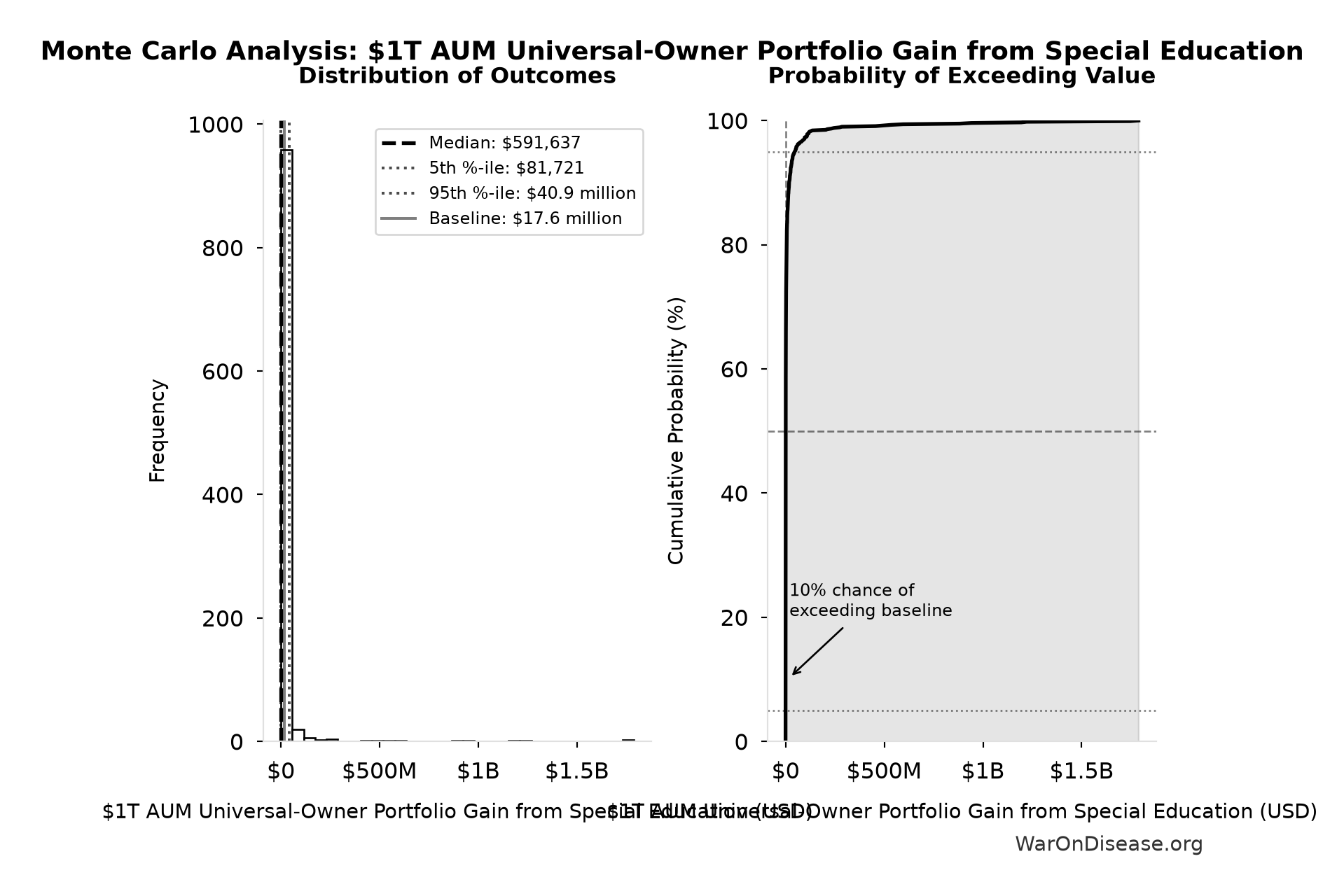 Monte Carlo Distribution: $1T AUM Universal-Owner Portfolio Gain from Special Education (10,000 simulations)