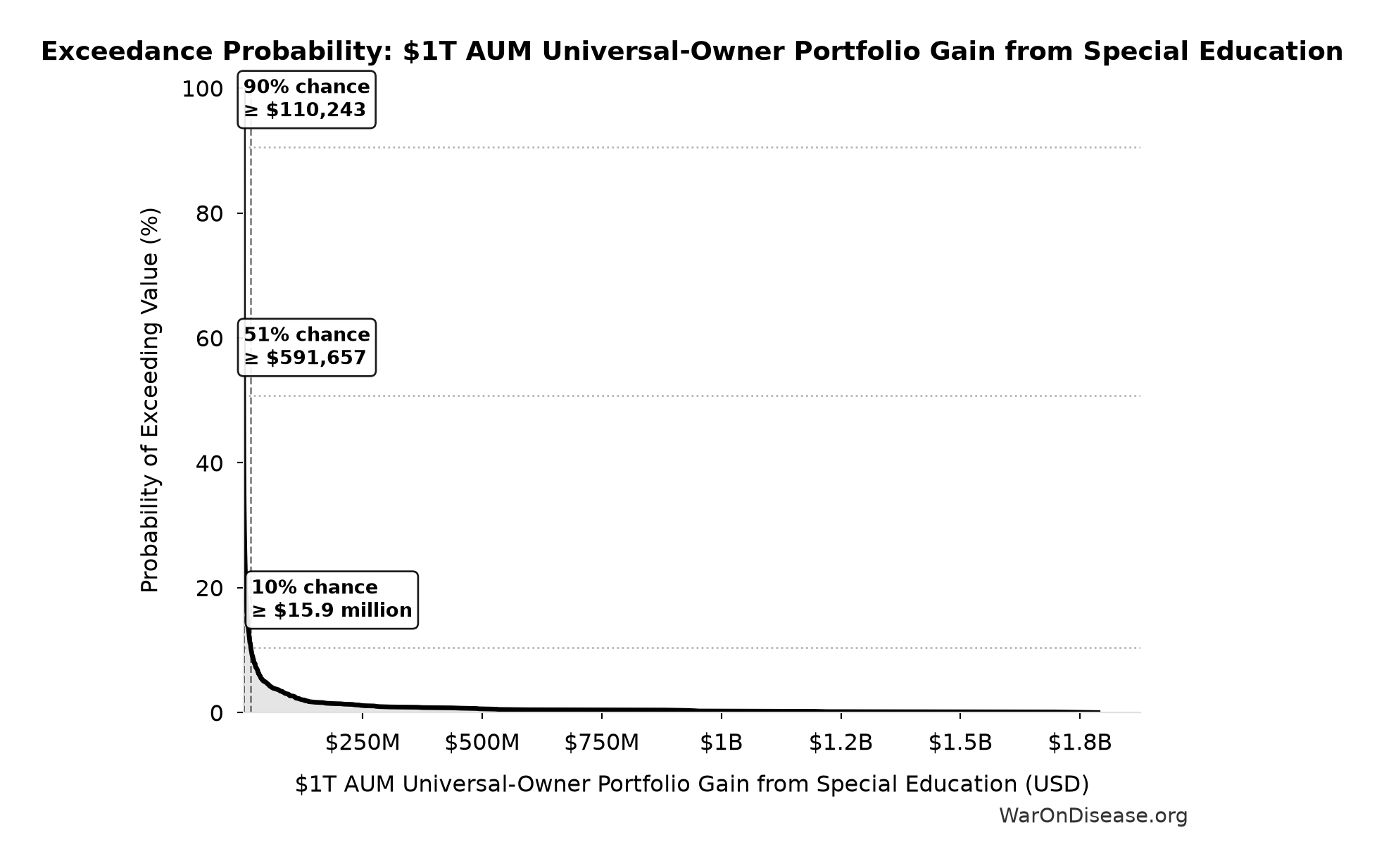 Probability of Exceeding Threshold: $1T AUM Universal-Owner Portfolio Gain from Special Education
