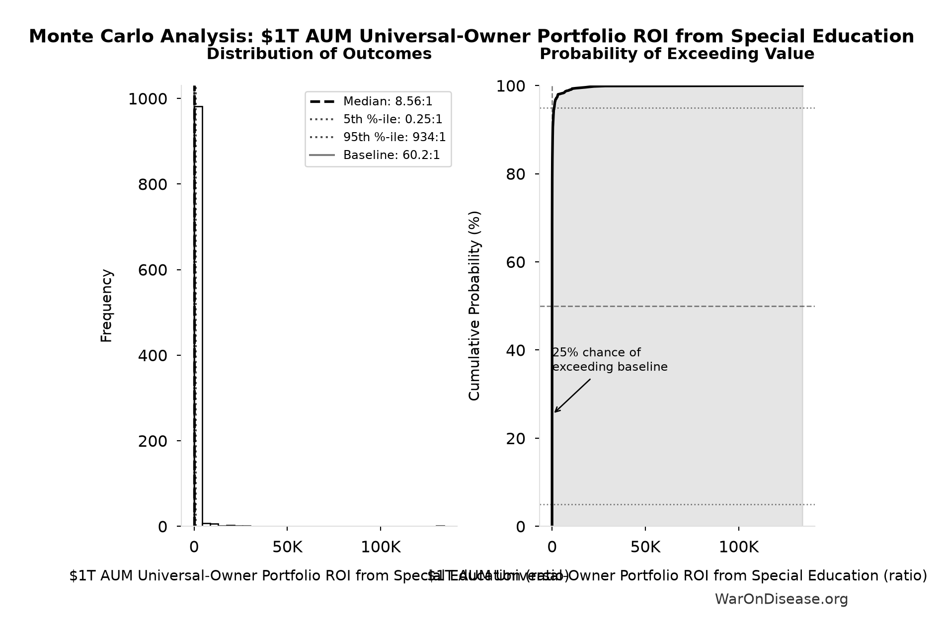 Monte Carlo Distribution: $1T AUM Universal-Owner Portfolio ROI from Special Education (10,000 simulations)