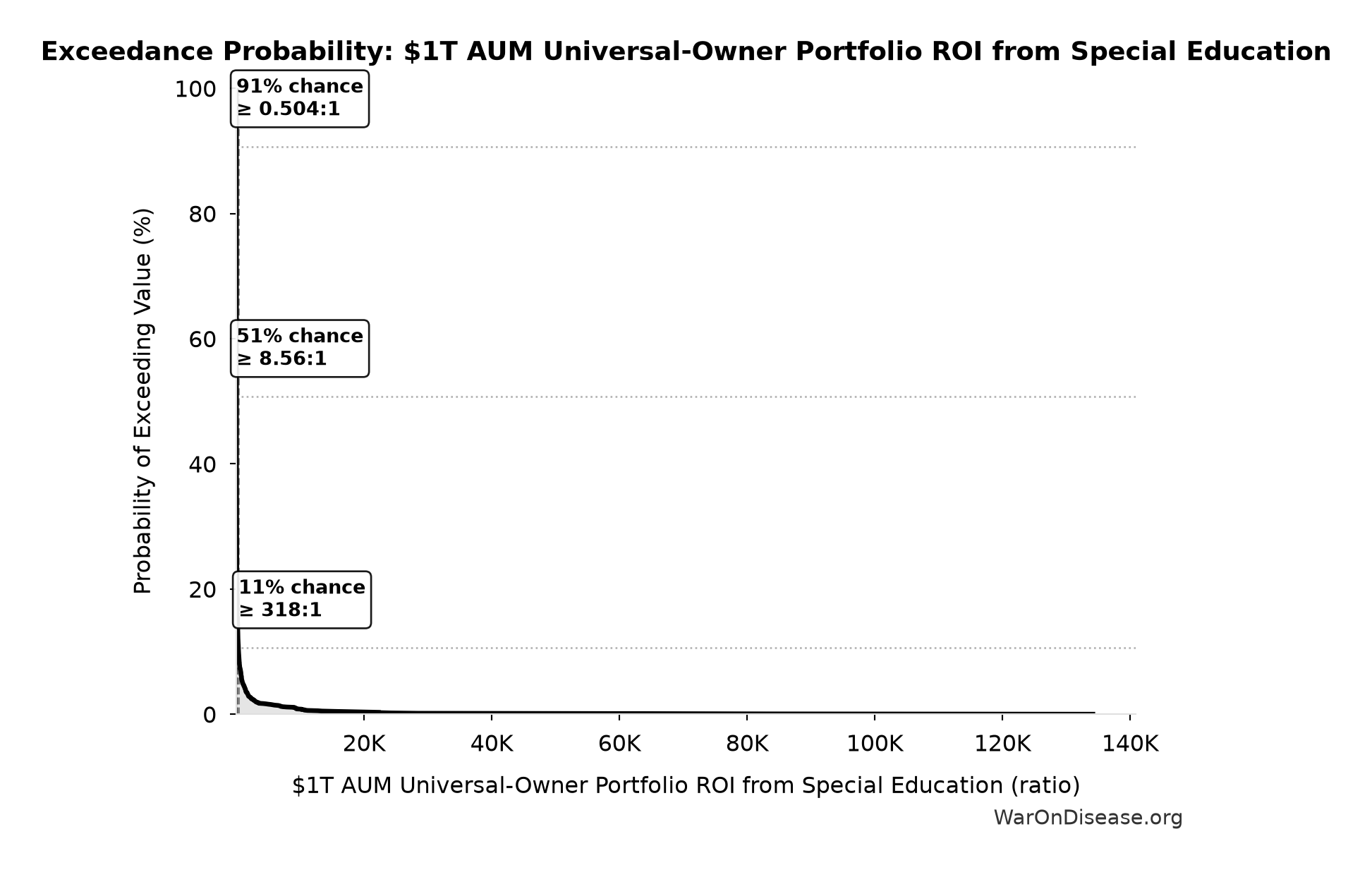 Probability of Exceeding Threshold: $1T AUM Universal-Owner Portfolio ROI from Special Education