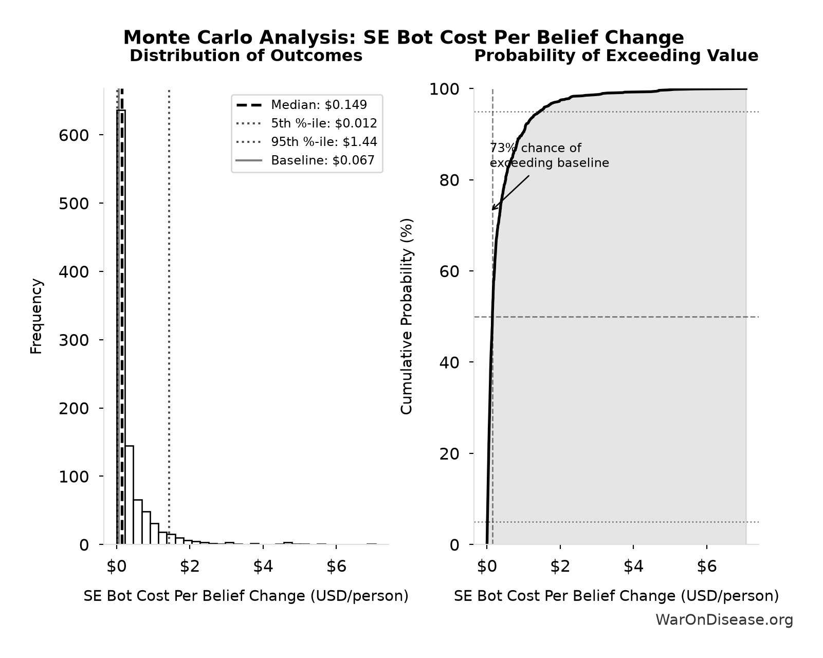Monte Carlo Distribution: SE Bot Cost Per Belief Change (10,000 simulations)