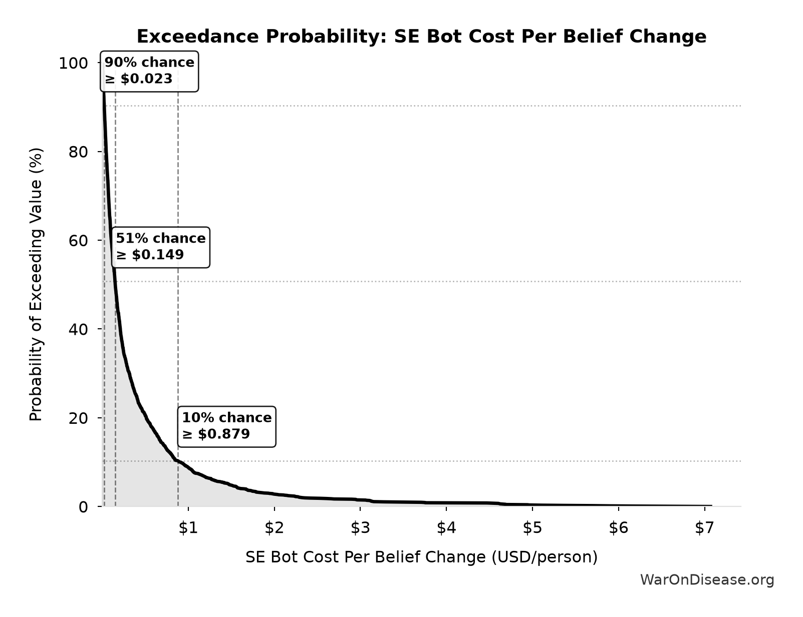 Probability of Exceeding Threshold: SE Bot Cost Per Belief Change