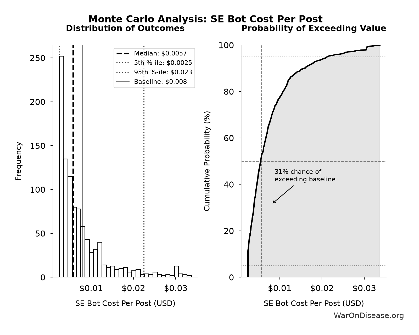 Monte Carlo Distribution: SE Bot Cost Per Post (10,000 simulations)