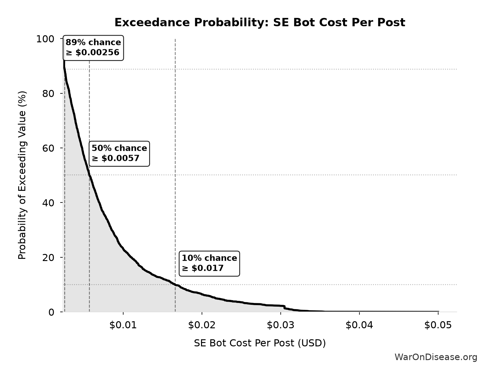 Probability of Exceeding Threshold: SE Bot Cost Per Post