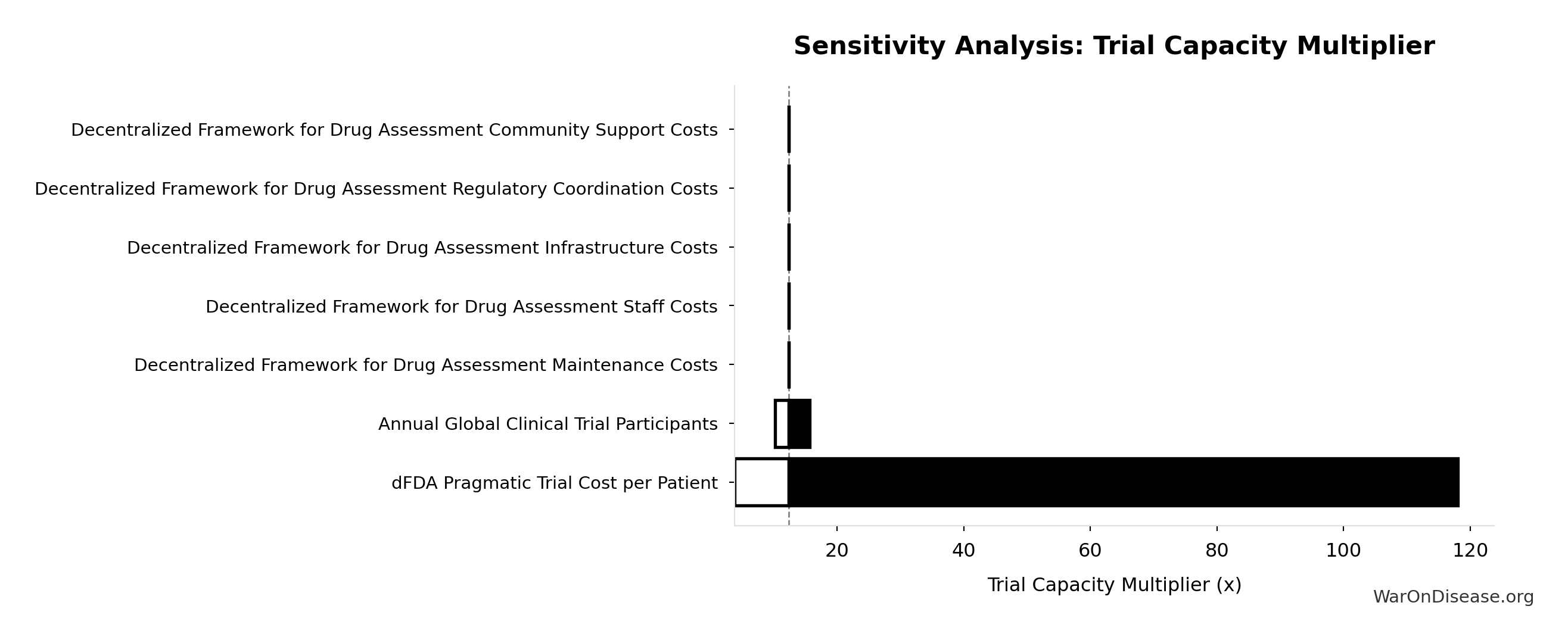 Monte Carlo Distribution: Total DALYs from Elimination of Efficacy Lag Plus Earlier Treatment Discovery from Higher Trial Throughput (10,000 simulations)