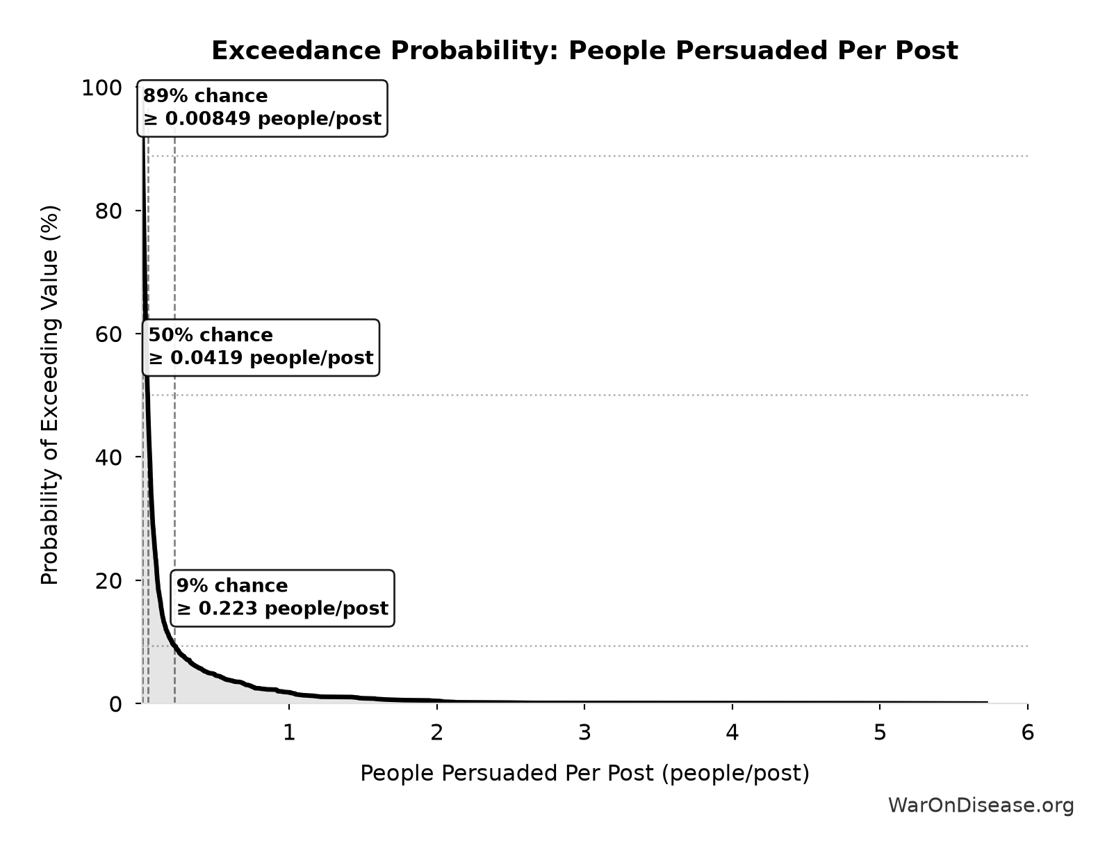 Probability of Exceeding Threshold: People Persuaded Per Post