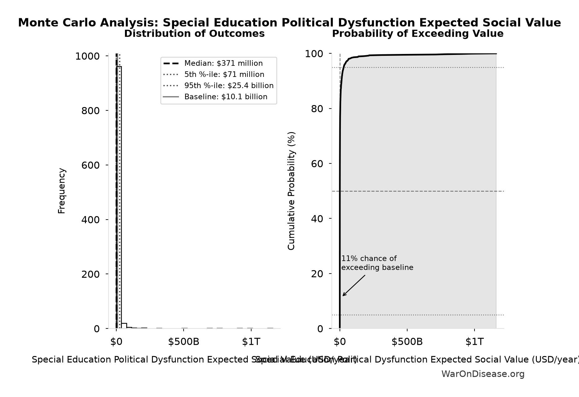 Monte Carlo Distribution: Special Education Political Dysfunction Expected Social Value (10,000 simulations)