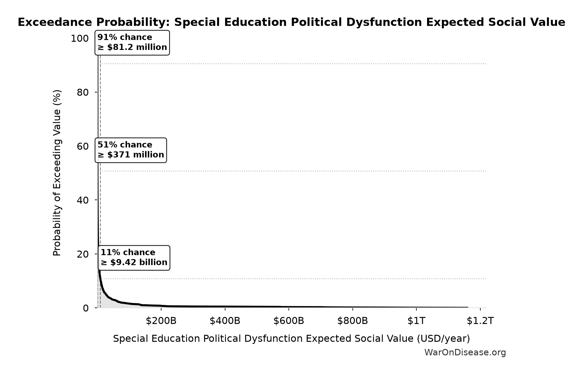 Probability of Exceeding Threshold: Special Education Political Dysfunction Expected Social Value