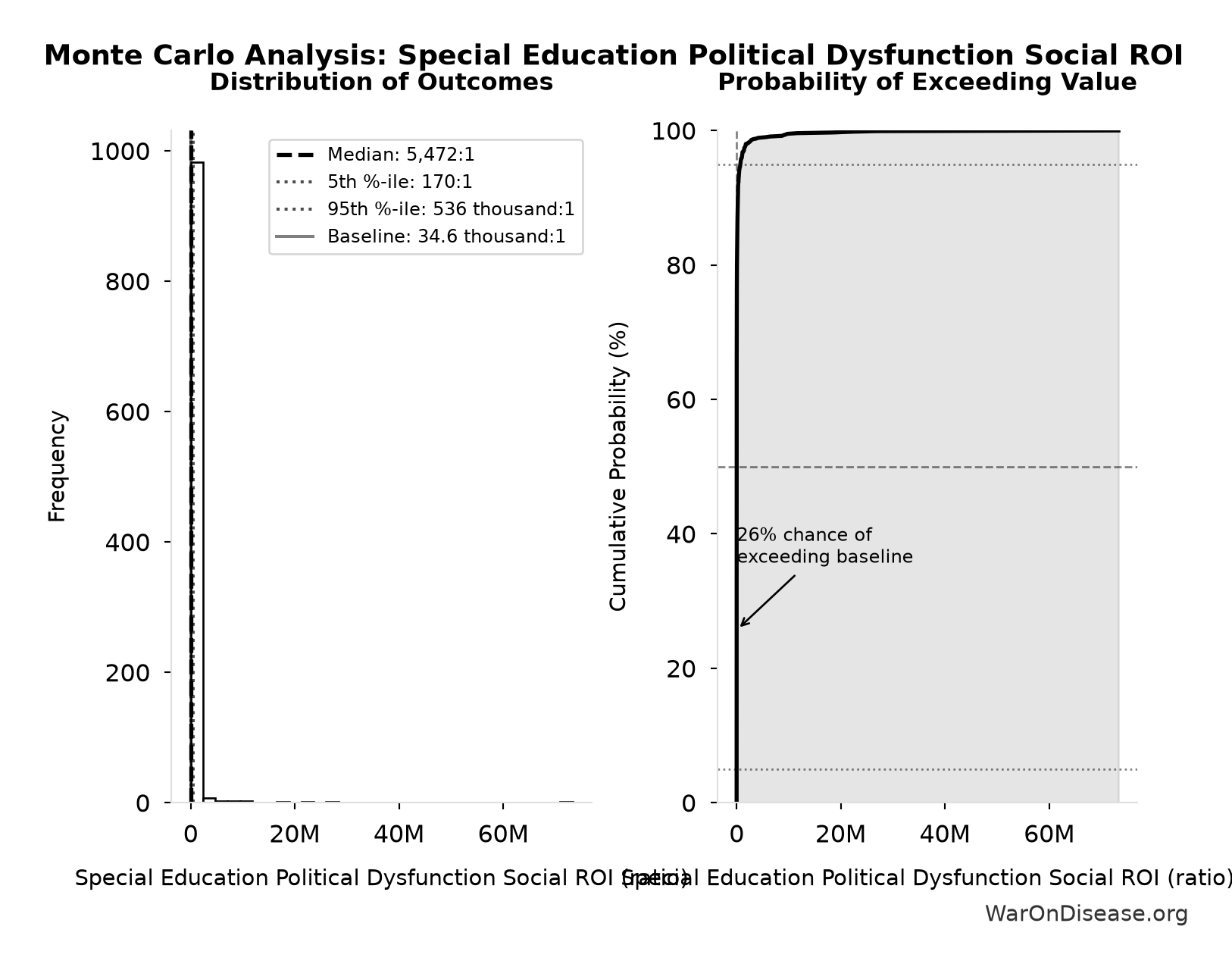 Monte Carlo Distribution: Special Education Political Dysfunction Social ROI (10,000 simulations)