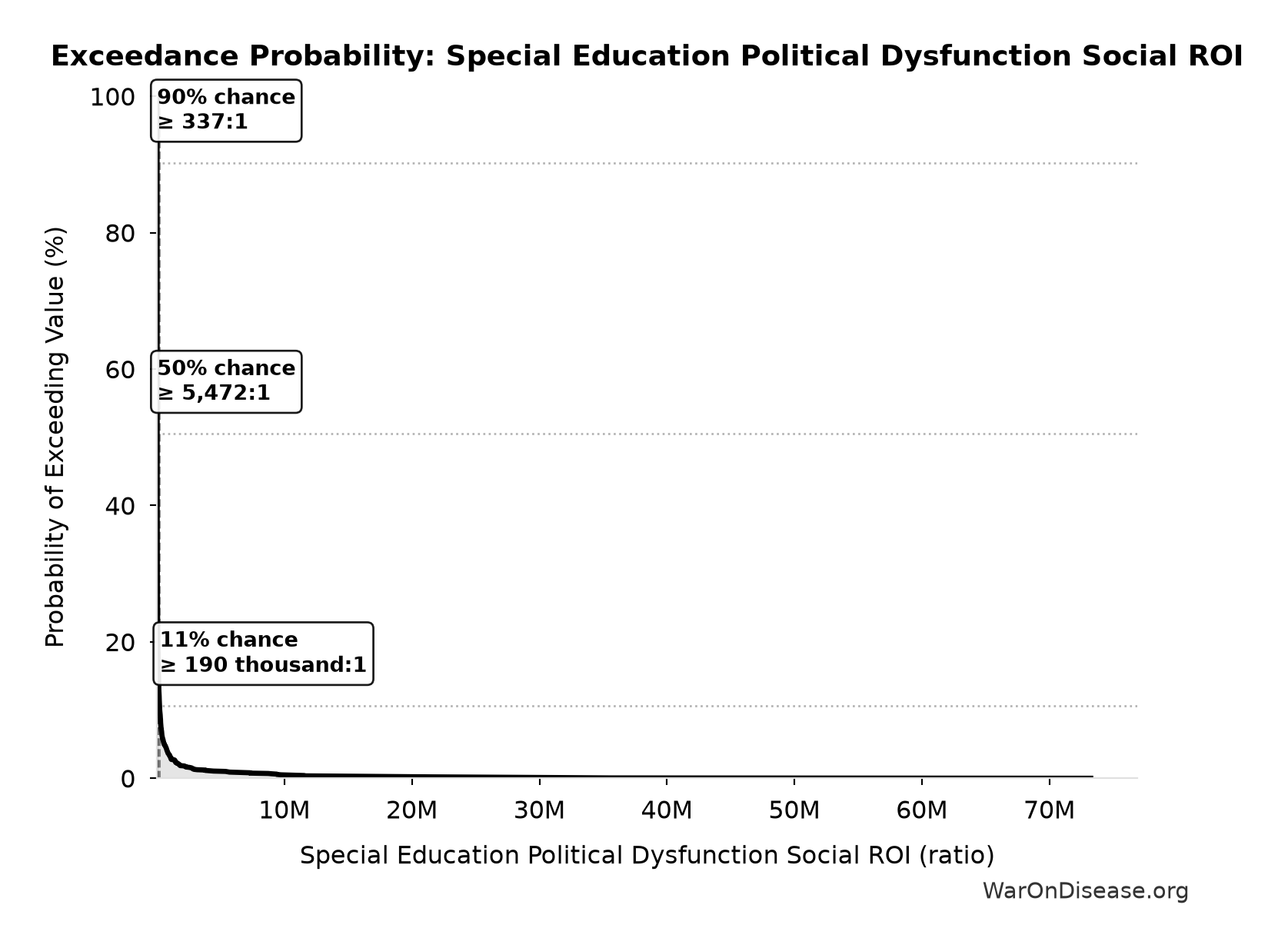 Probability of Exceeding Threshold: Special Education Political Dysfunction Social ROI