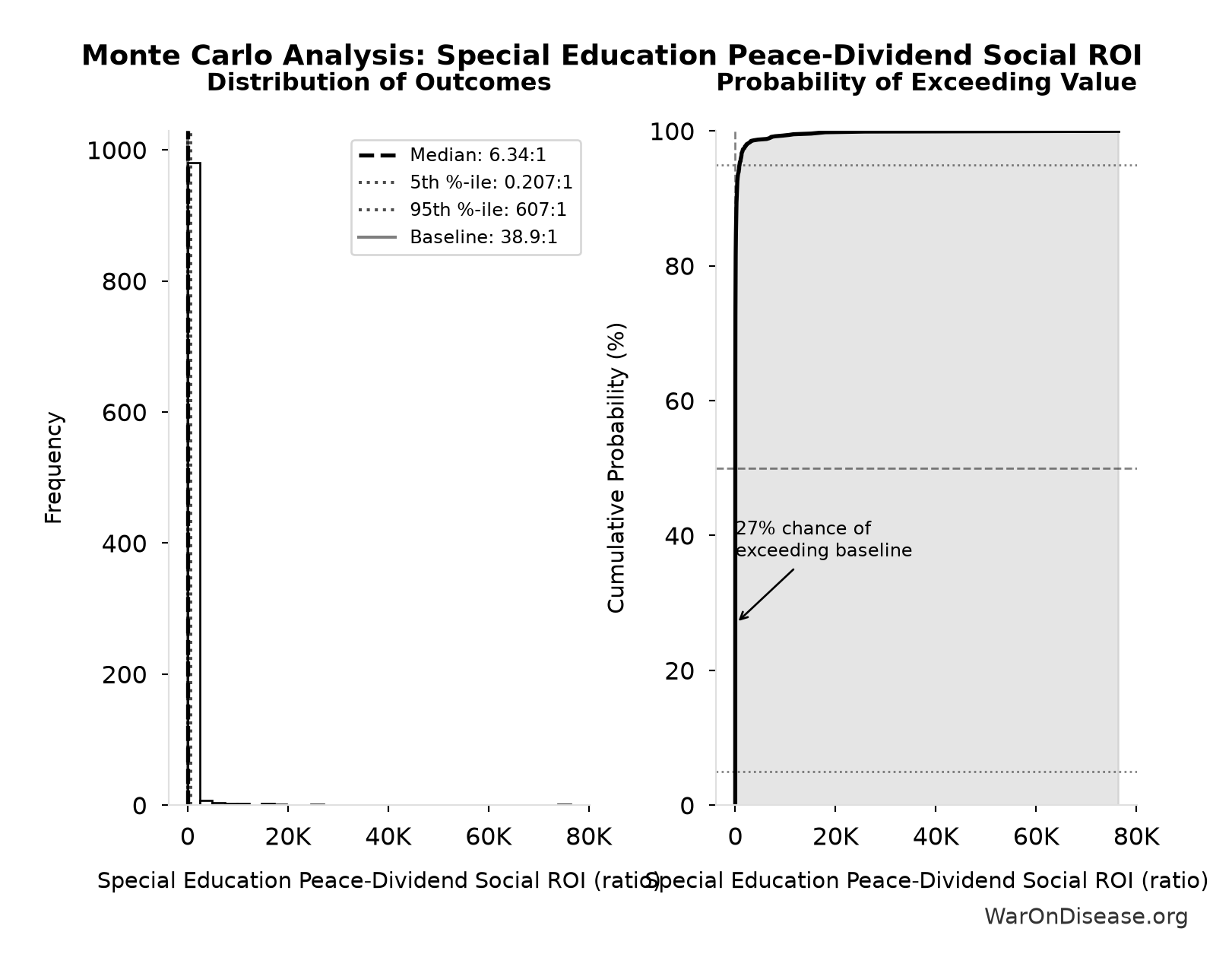 Monte Carlo Distribution: Special Education Peace-Dividend Social ROI (10,000 simulations)