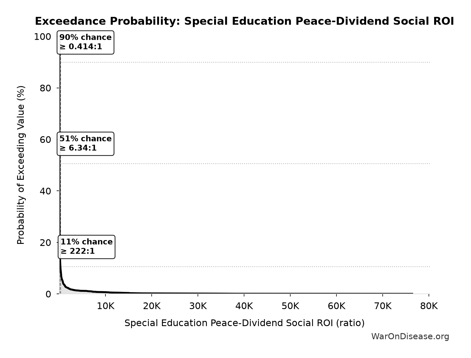 Probability of Exceeding Threshold: Special Education Peace-Dividend Social ROI