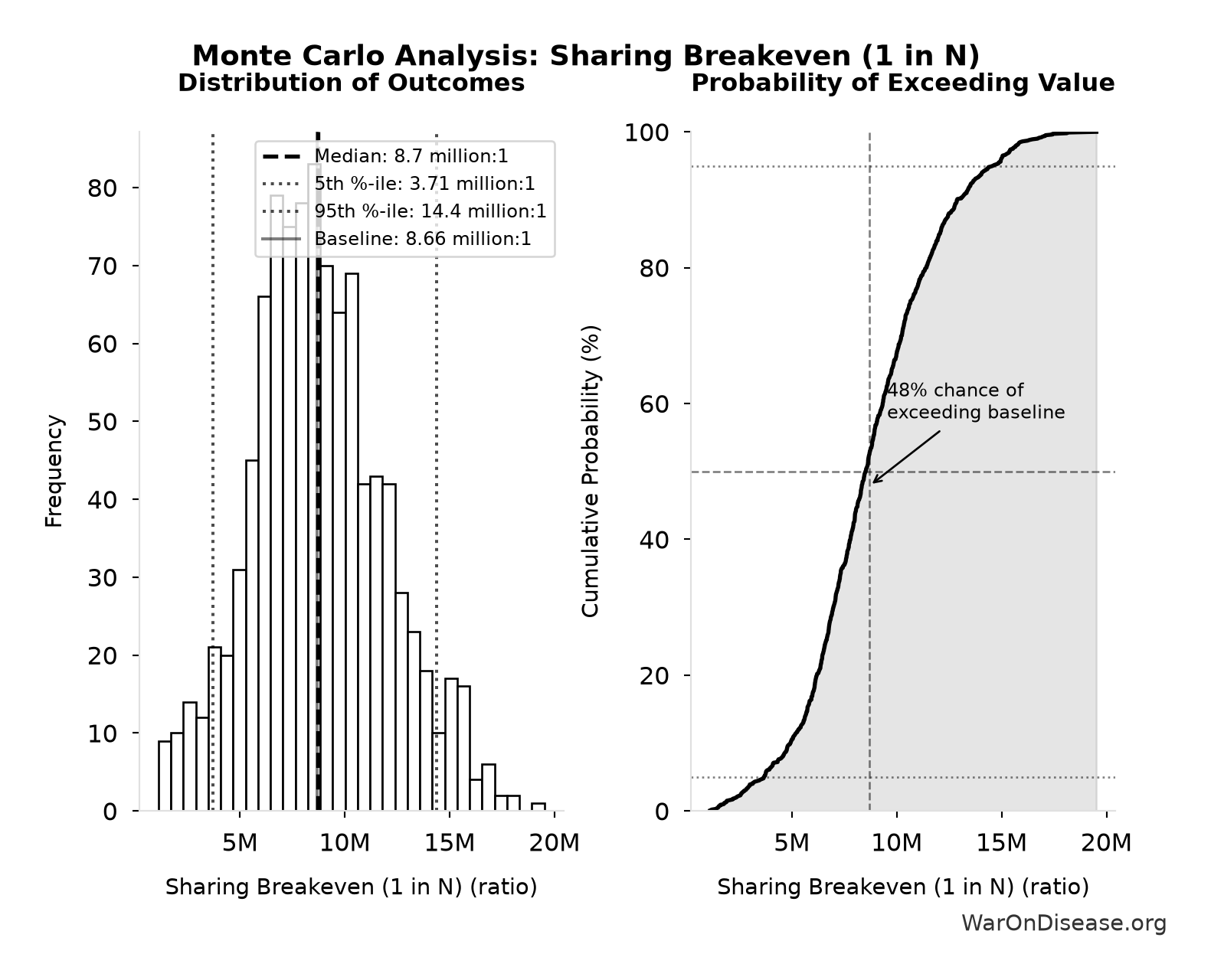 Monte Carlo Distribution: Sharing Breakeven (1 in N) (10,000 simulations)