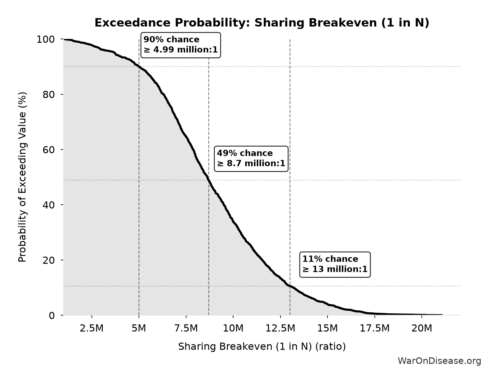 Probability of Exceeding Threshold: Sharing Breakeven (1 in N)