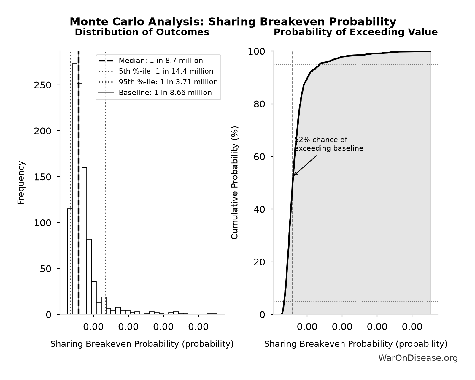 Monte Carlo Distribution: Sharing Breakeven Probability (10,000 simulations)