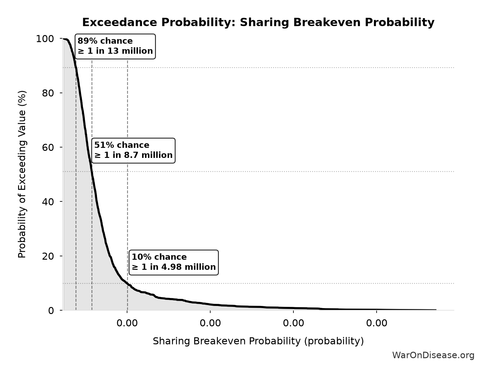 Probability of Exceeding Threshold: Sharing Breakeven Probability