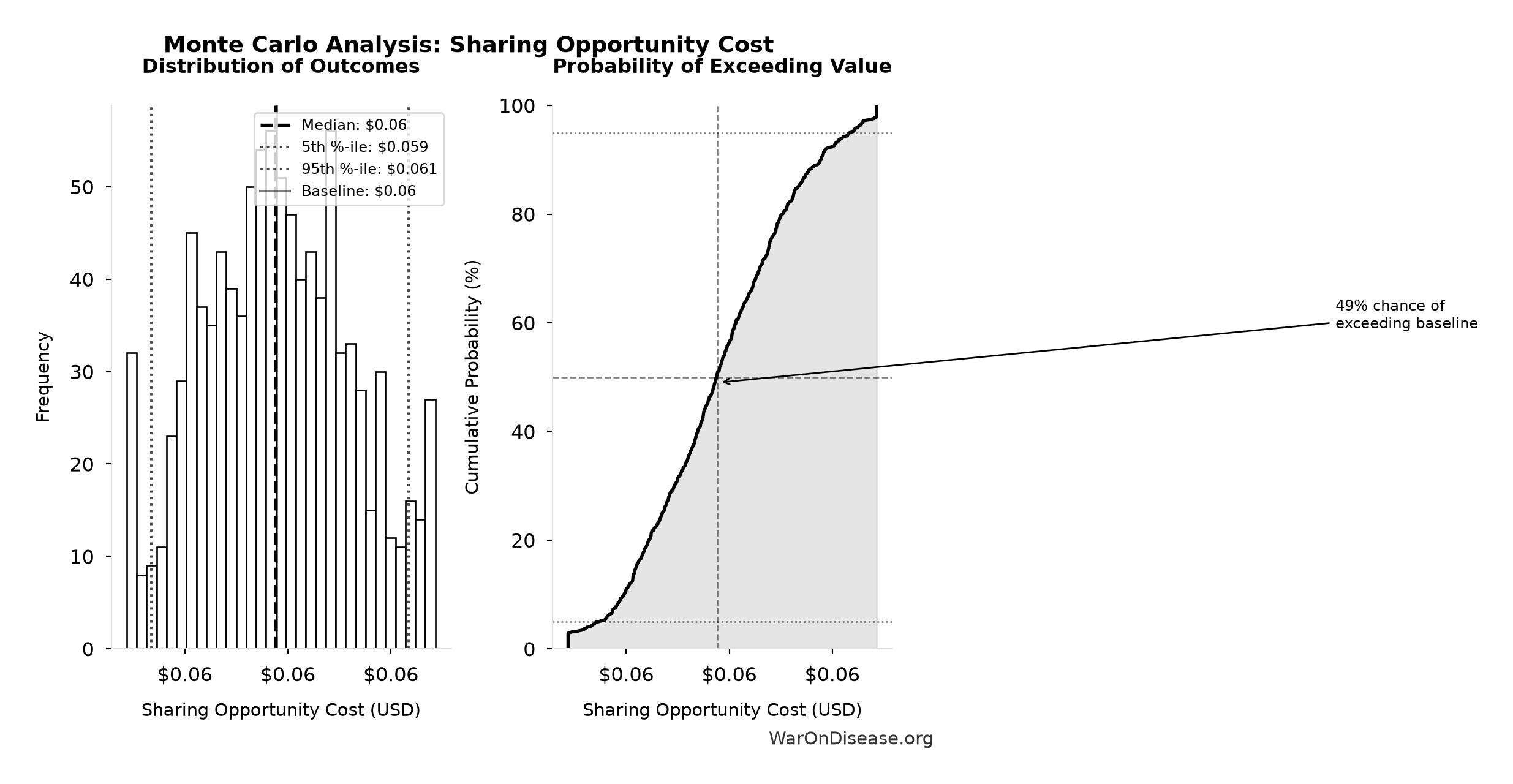 Monte Carlo Distribution: Sharing Opportunity Cost (10,000 simulations)