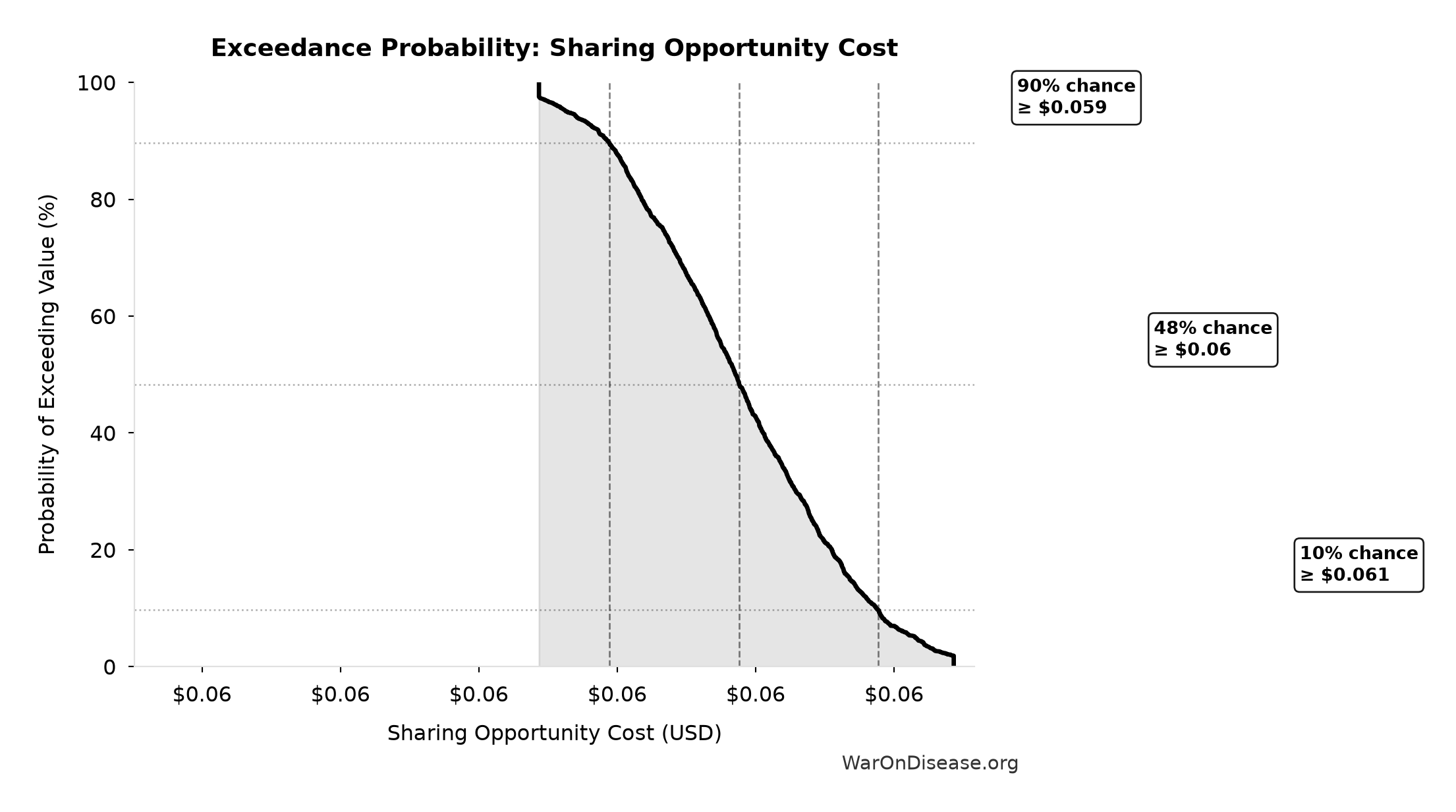 Probability of Exceeding Threshold: Sharing Opportunity Cost