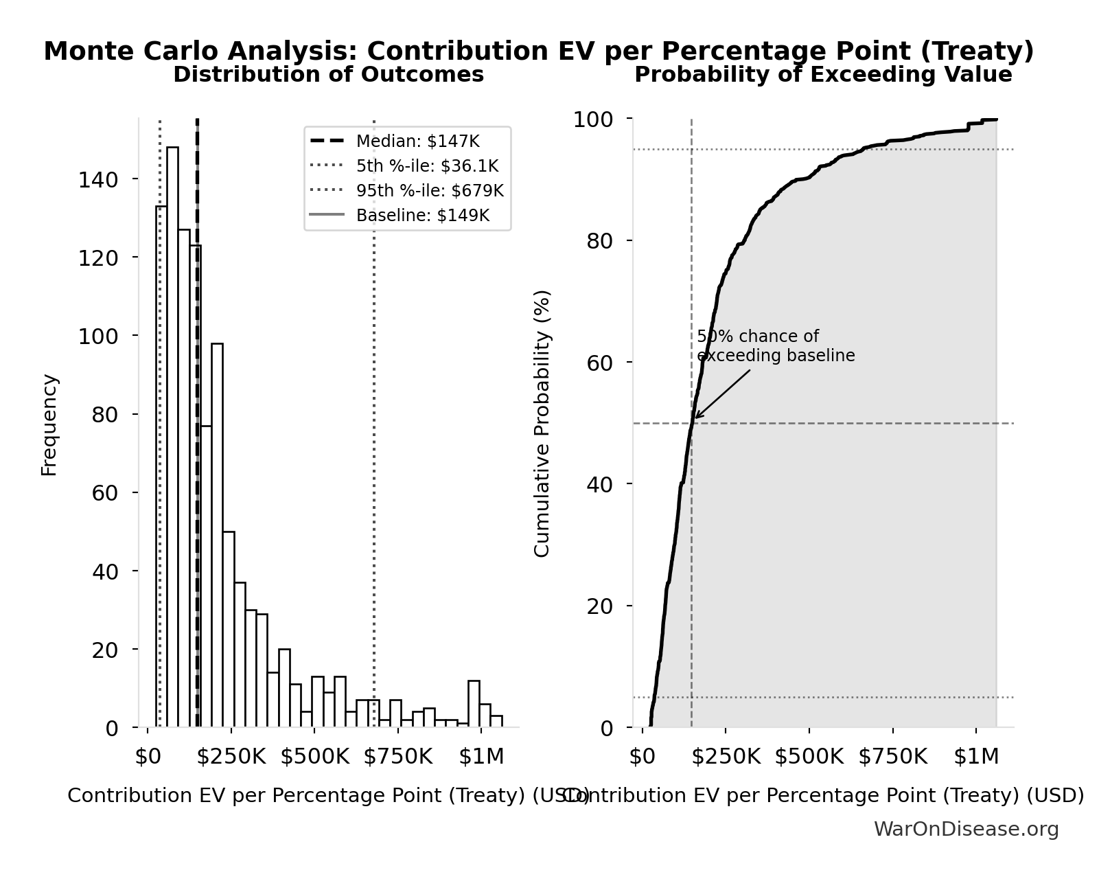 Monte Carlo Distribution: Contribution EV per Percentage Point (Treaty) (10,000 simulations)