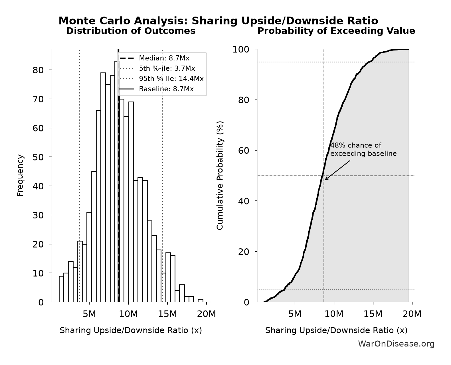 Monte Carlo Distribution: Sharing Upside/Downside Ratio (10,000 simulations)