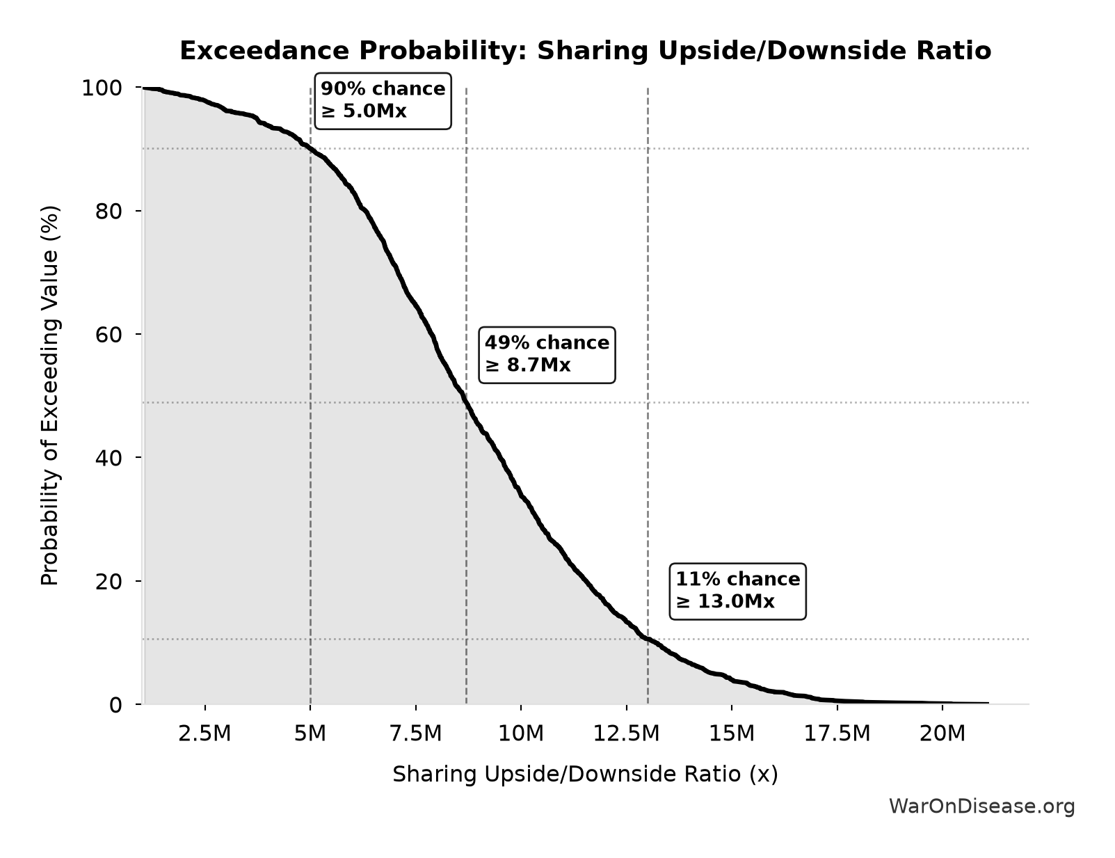 Probability of Exceeding Threshold: Sharing Upside/Downside Ratio